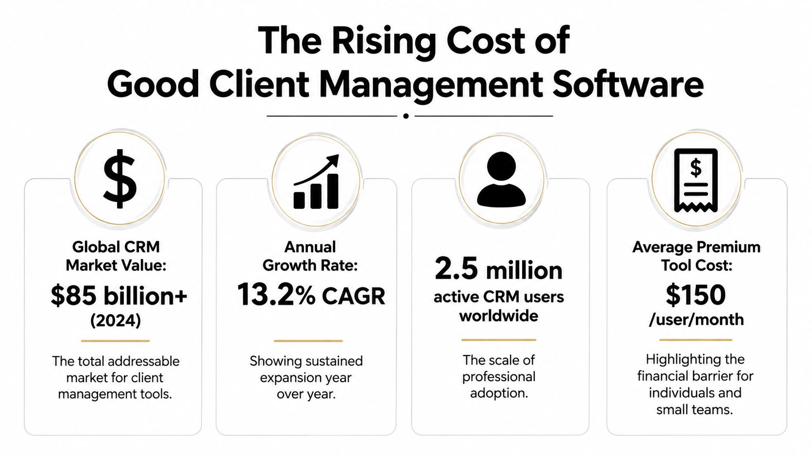 An infographic showing statistics about the rising global CRM market value, annual growth, user count, and costs.