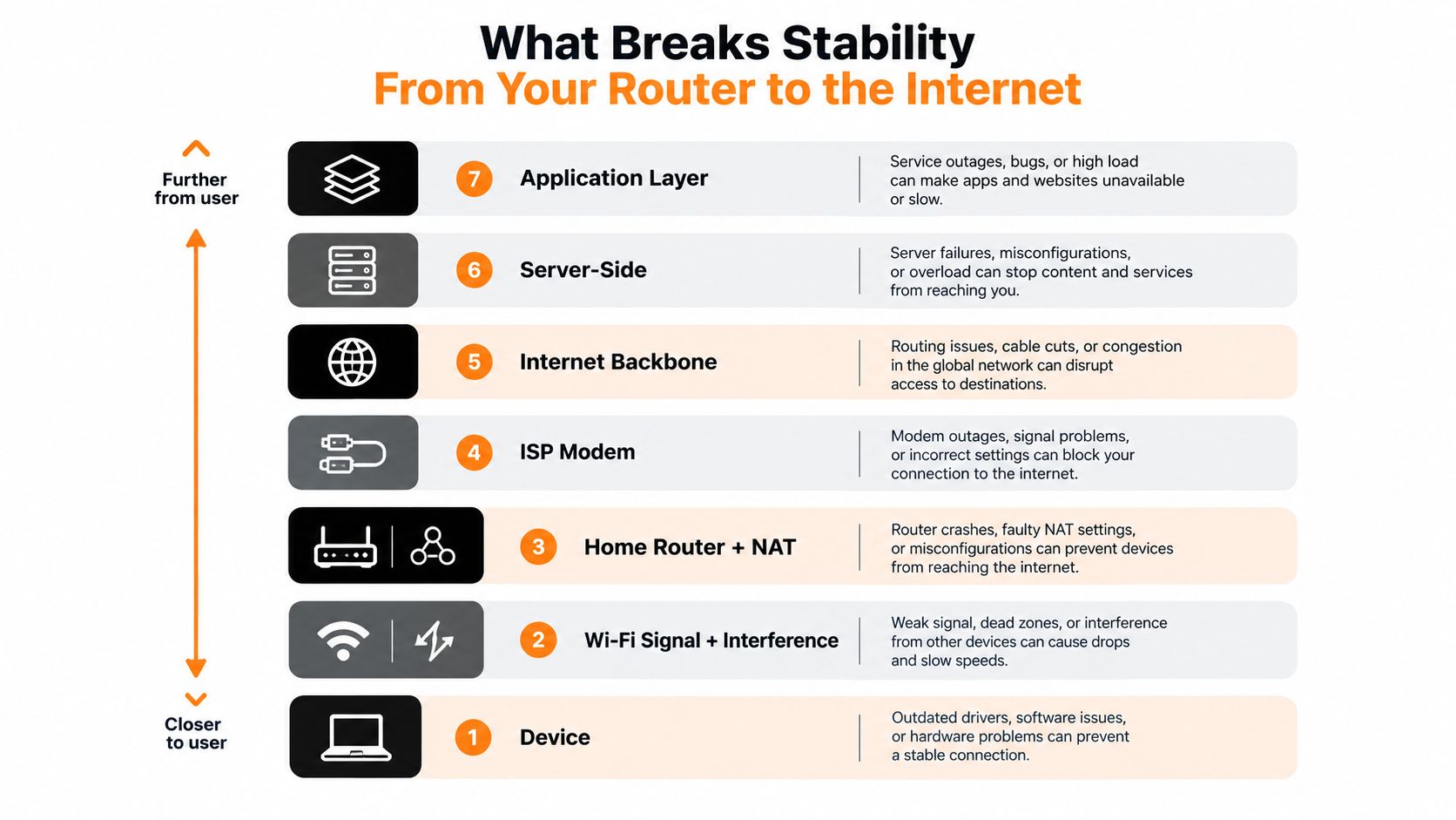 A diagram illustrating the seven potential failure points for internet connection stability, ranging from the user device to applications.