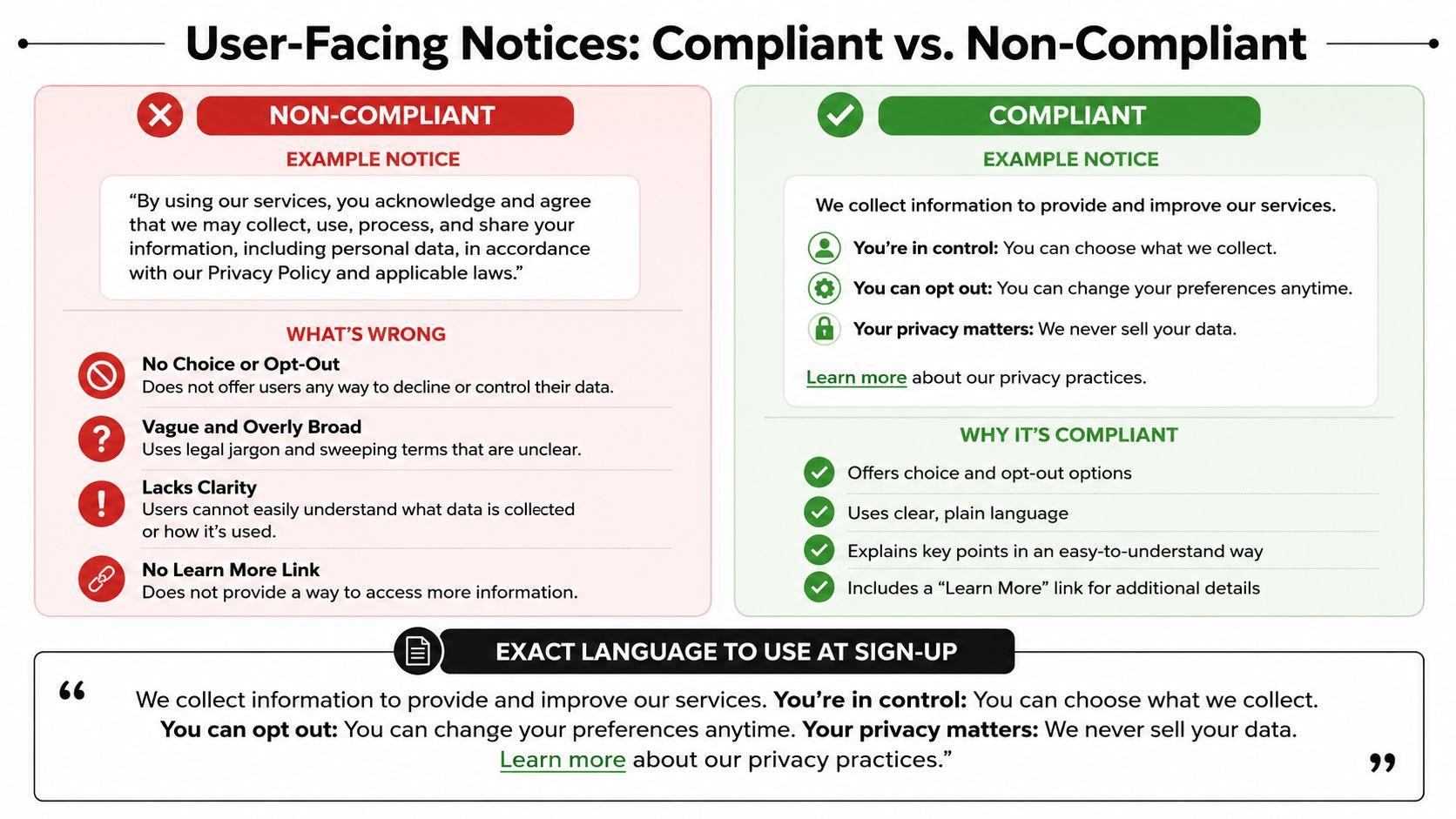 A comparison chart highlighting the difference between non-compliant and compliant user-facing privacy notices and data practices.
