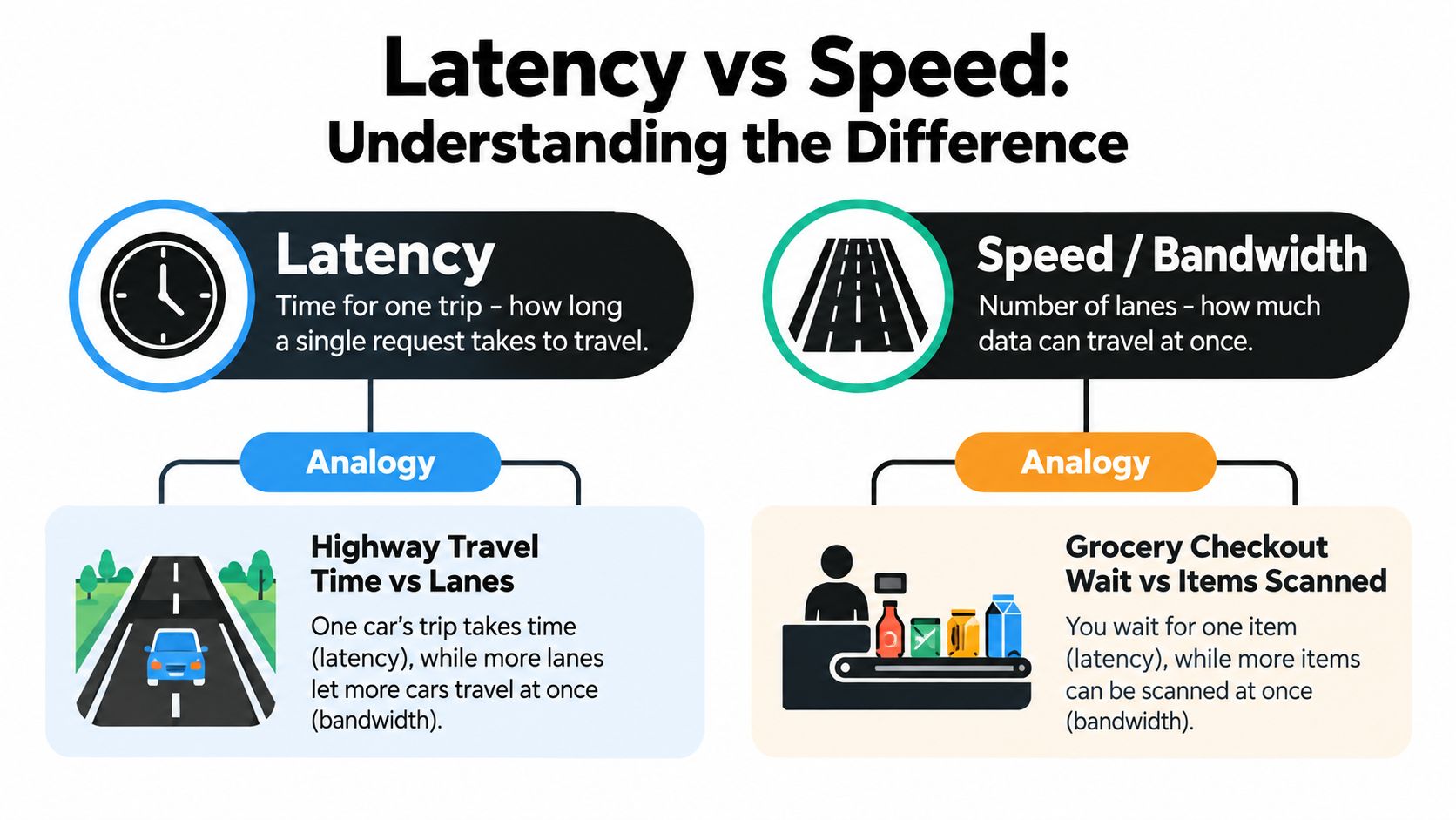An infographic explaining the difference between network latency and speed or bandwidth using car and grocery analogies.