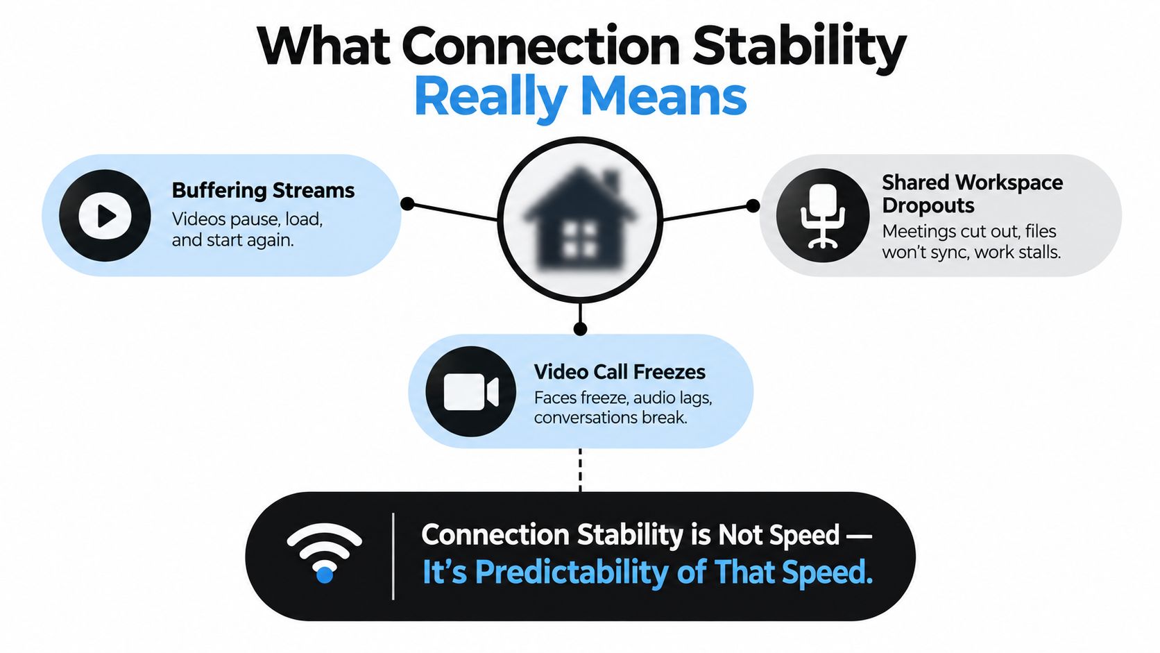 A diagram explaining that connection stability is defined by predictability rather than just internet speed.