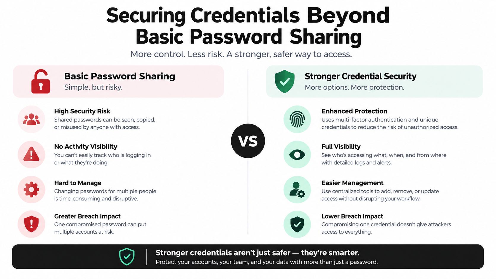 A comparison infographic showing the risks of basic password sharing versus the benefits of stronger credential security.