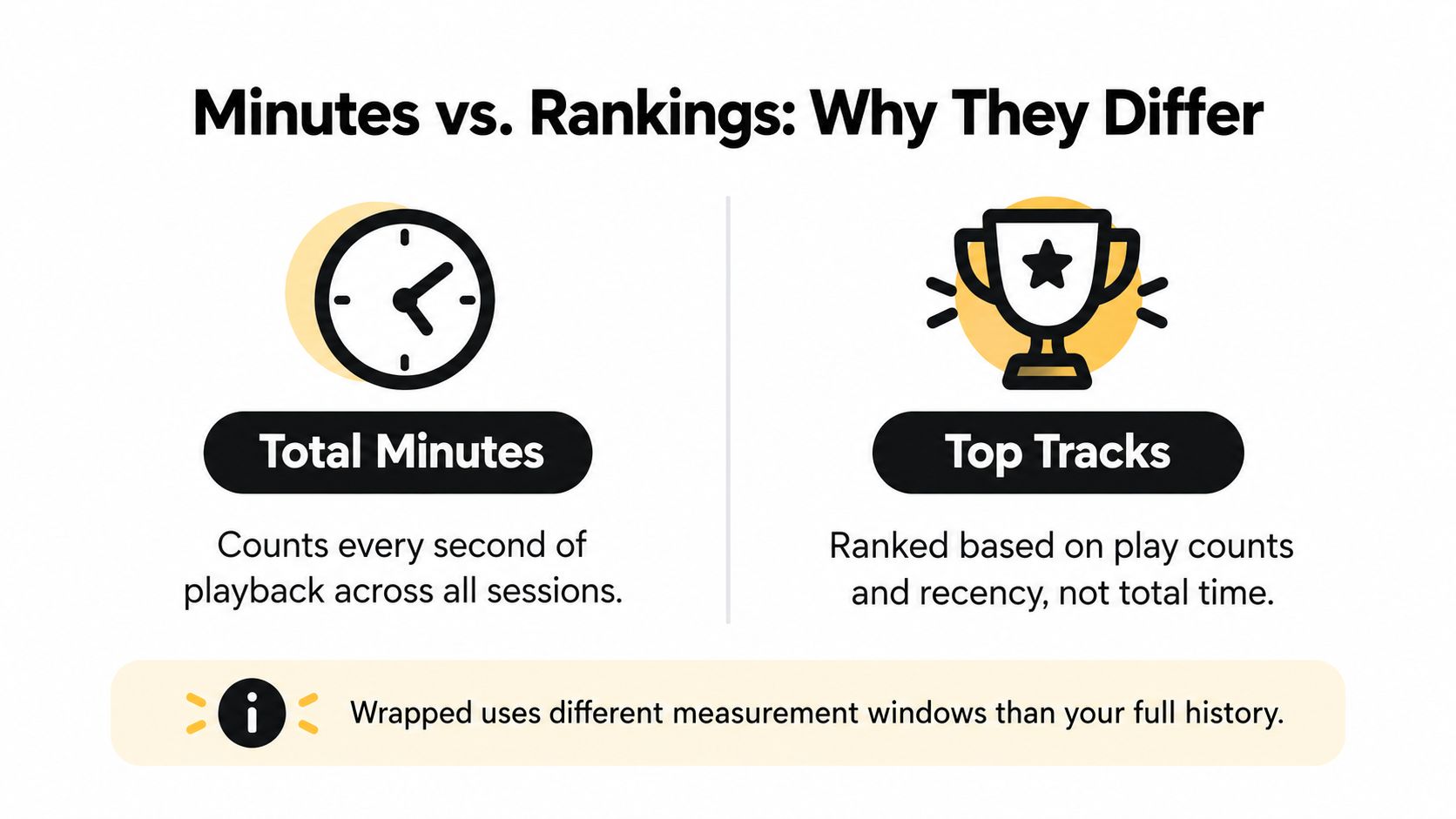An infographic explaining why Spotify Wrapped total minutes and top tracks rankings are calculated differently.