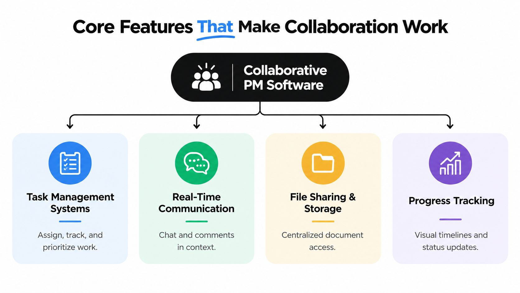 A diagram outlining the four core features of collaborative project management software including task management, real-time communication, file sharing, and progress tracking.