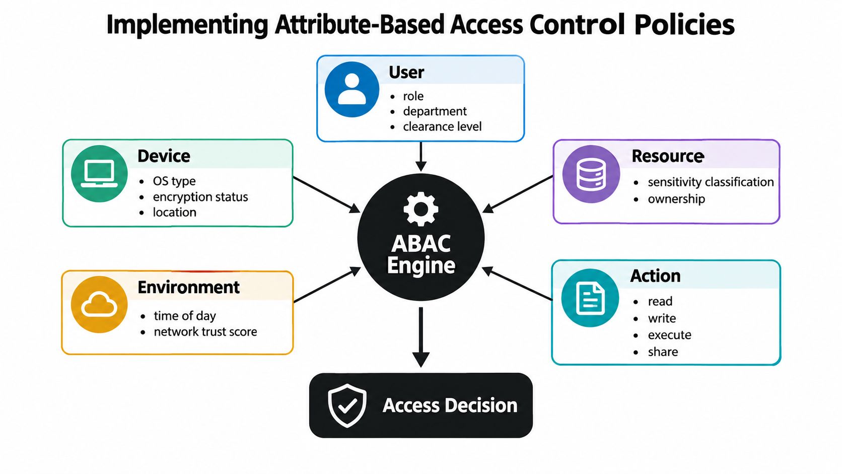 A diagram illustrating how an ABAC engine uses user, device, environment, resource, and action attributes to grant access.