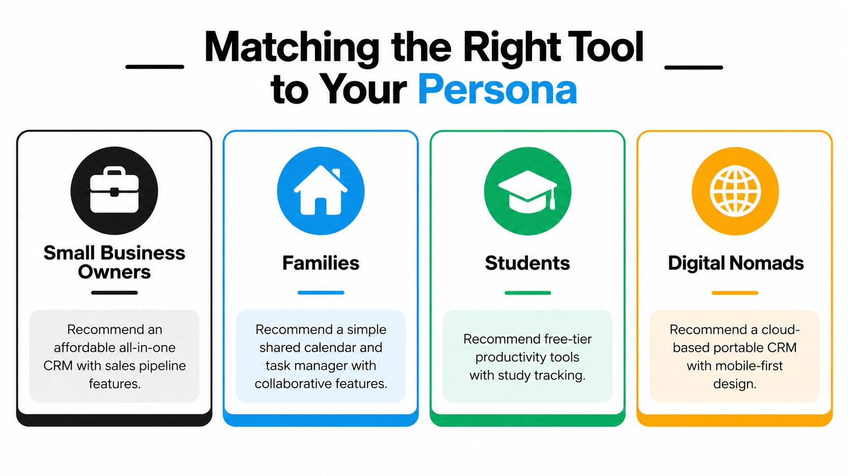 An infographic titled Matching the Right Tool to Your Persona, featuring four distinct user personas and recommended software solutions.
