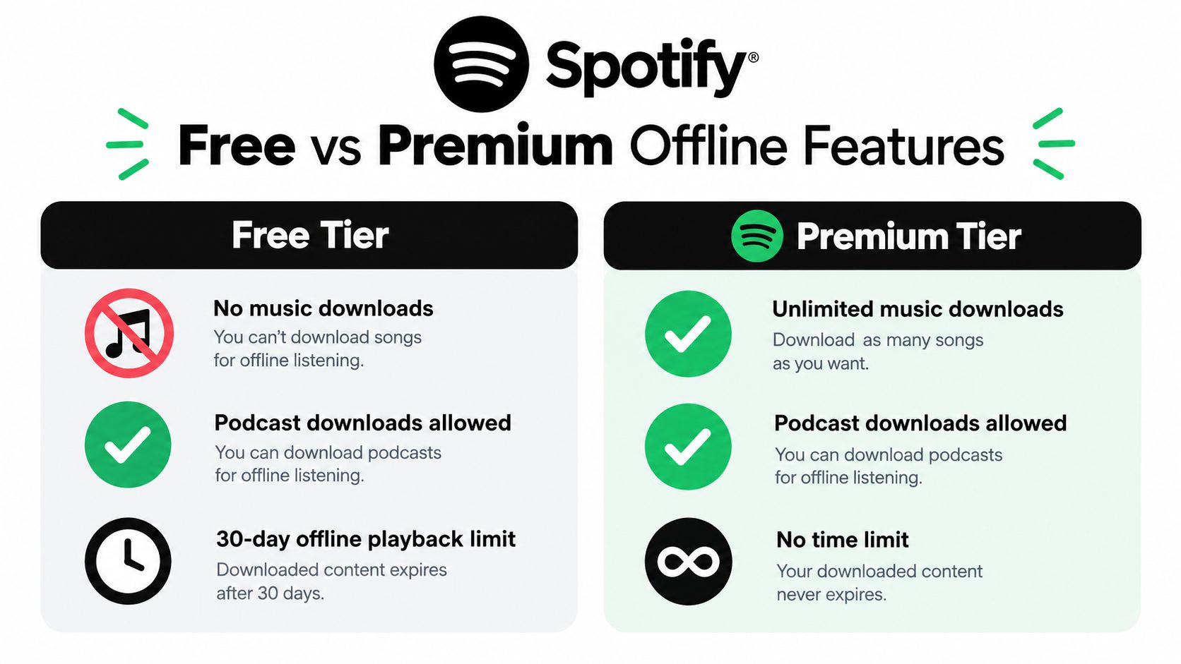A comparison chart showing offline listening features for Spotify Free and Spotify Premium subscription plans.