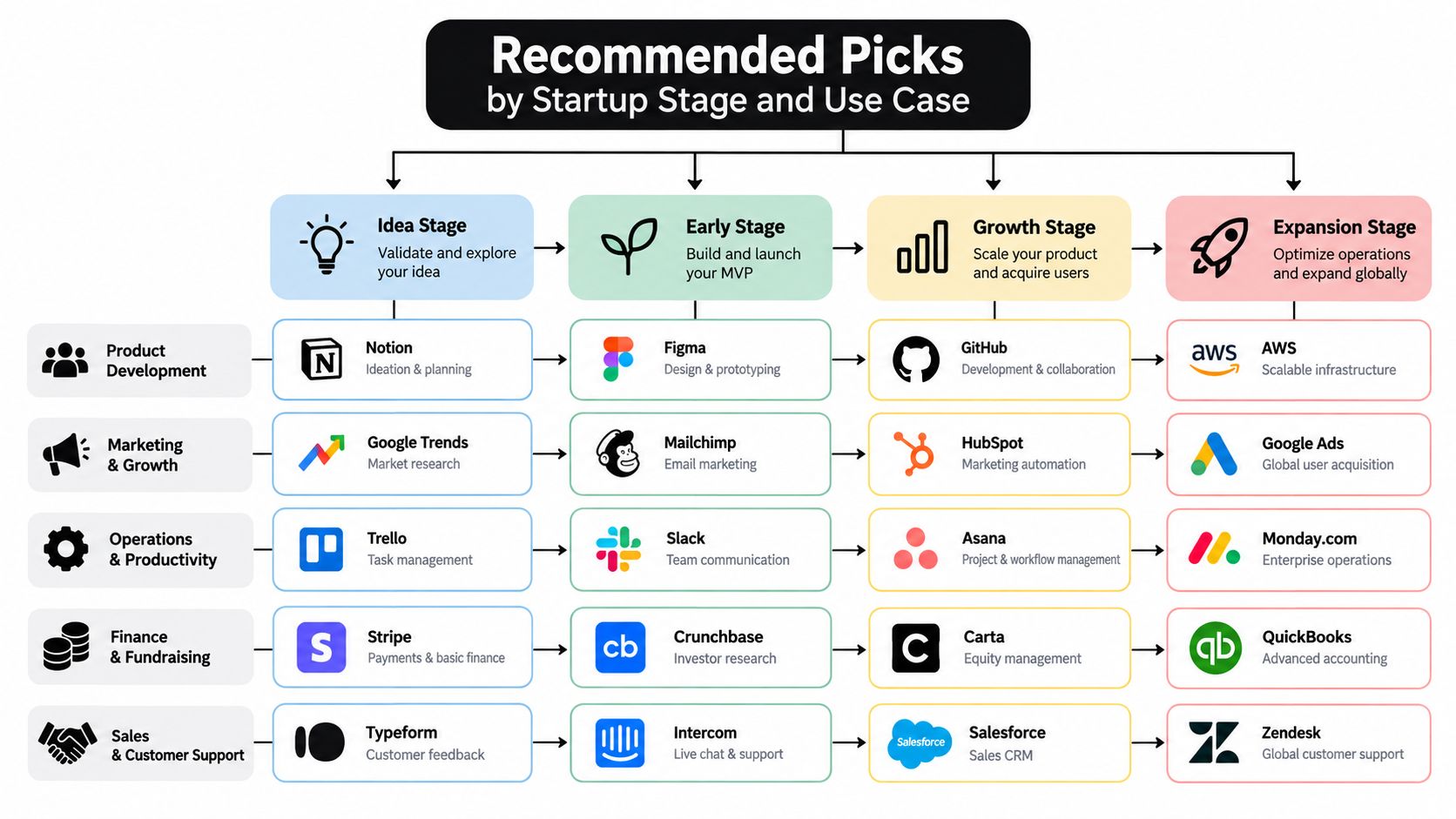 A chart showing recommended software tools for startups organized by development stage and business category.
