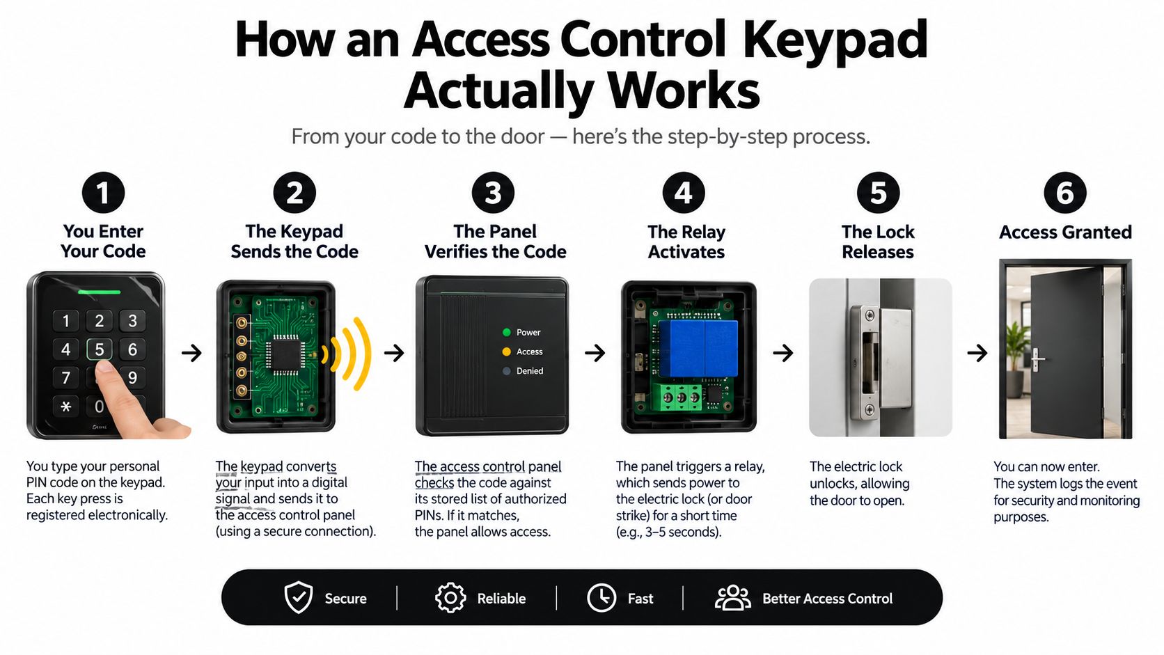 A step-by-step infographic showing how an electronic access control keypad system verifies codes and unlocks a door.
