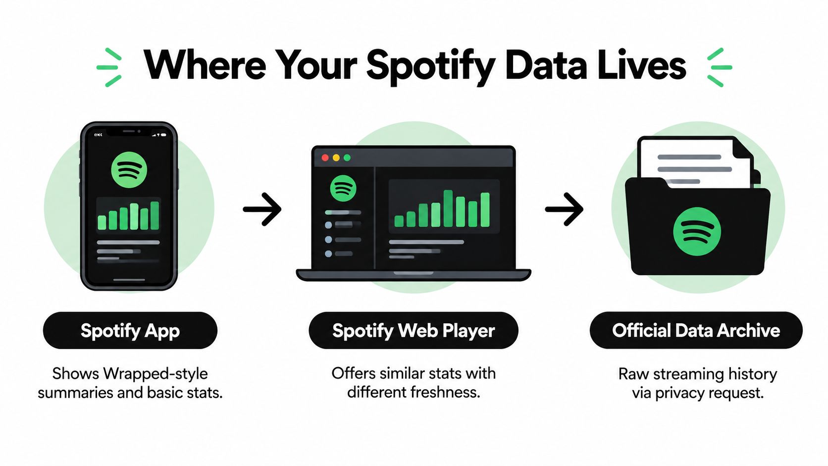 A diagram illustrating where Spotify data resides, including the app, web player, and official data archive.