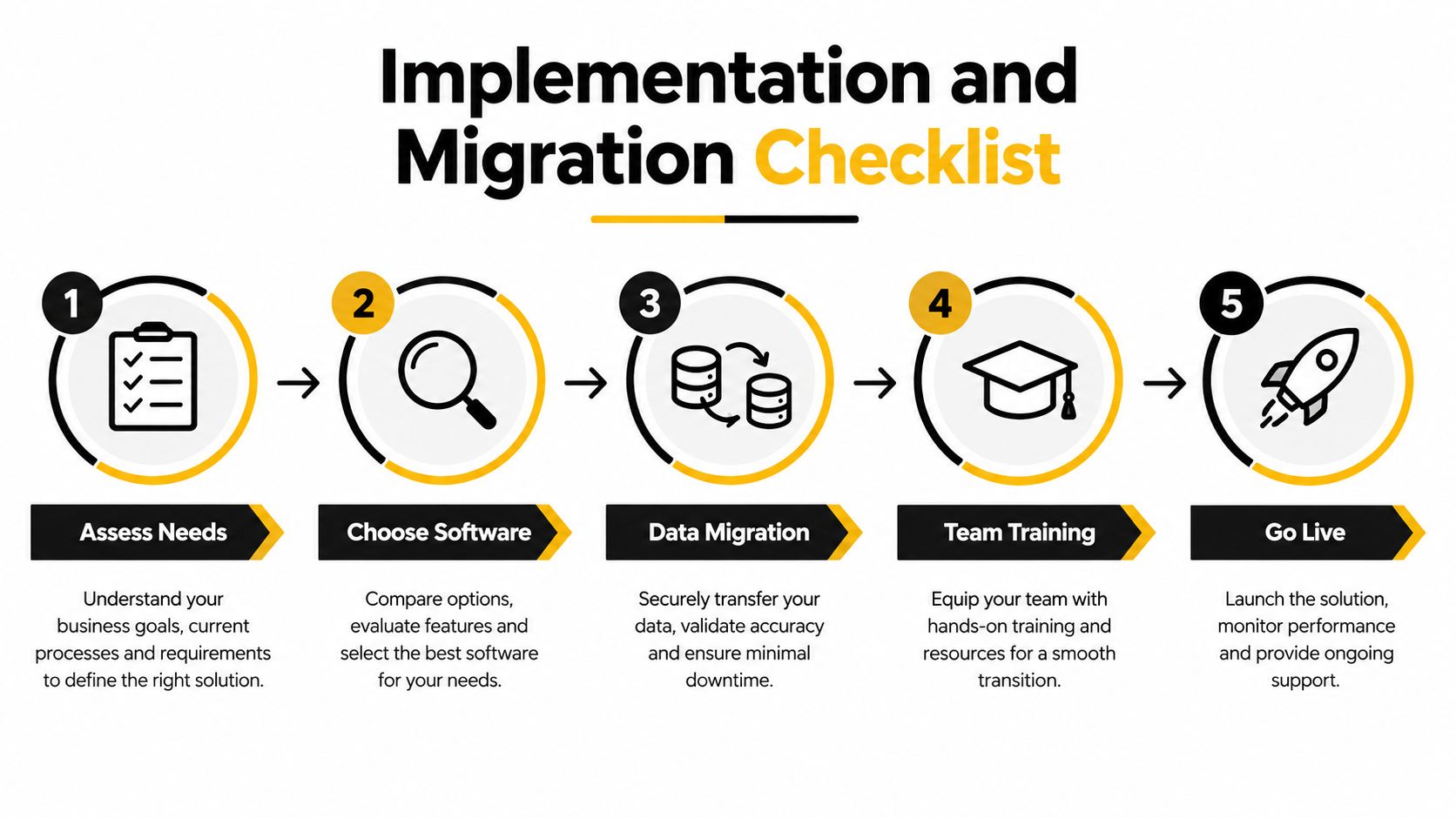 A five-step implementation and migration checklist infographic for business software adoption and project workflows.