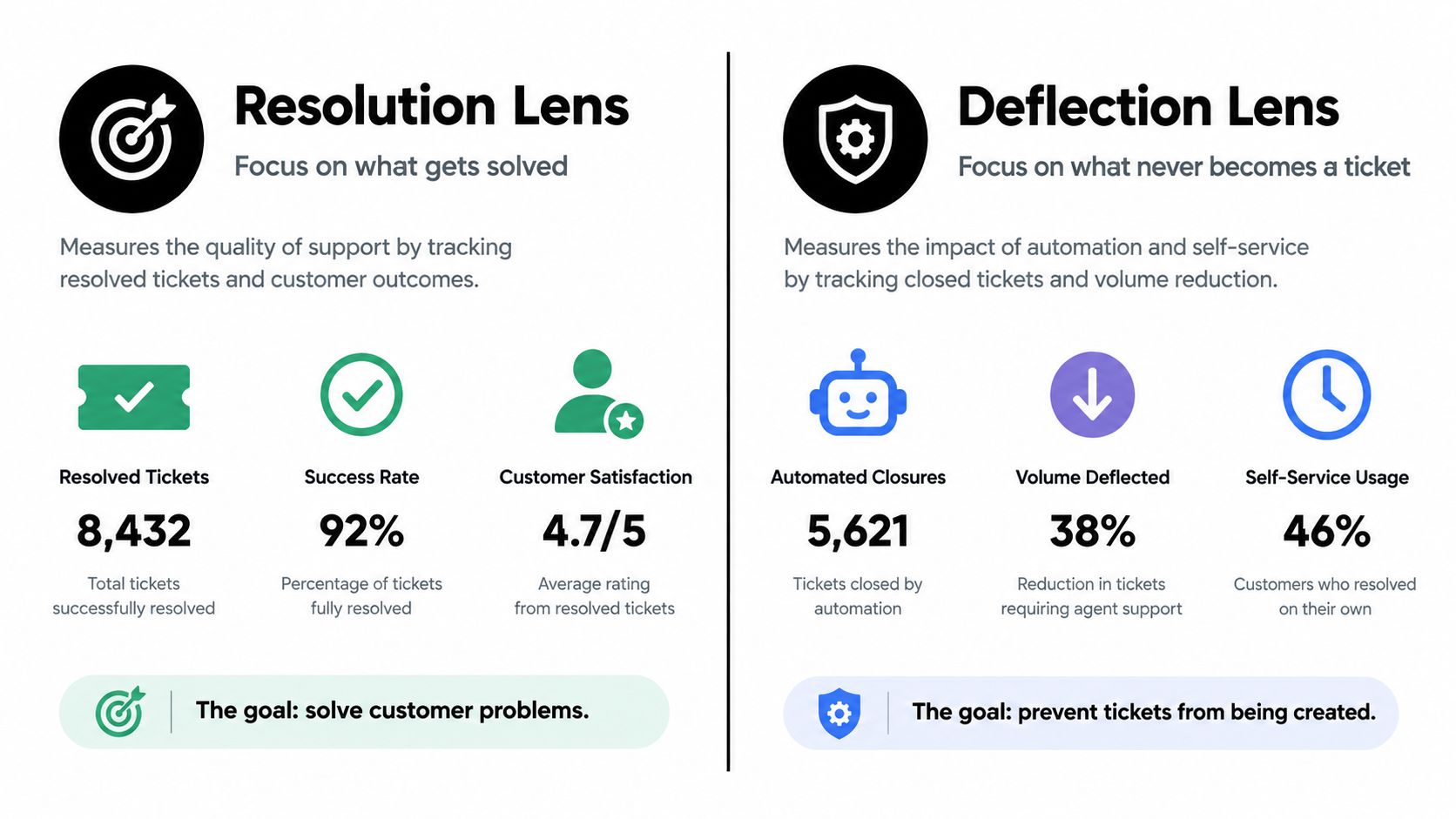 An infographic comparing Resolution Lens and Deflection Lens metrics for optimizing customer service support performance.