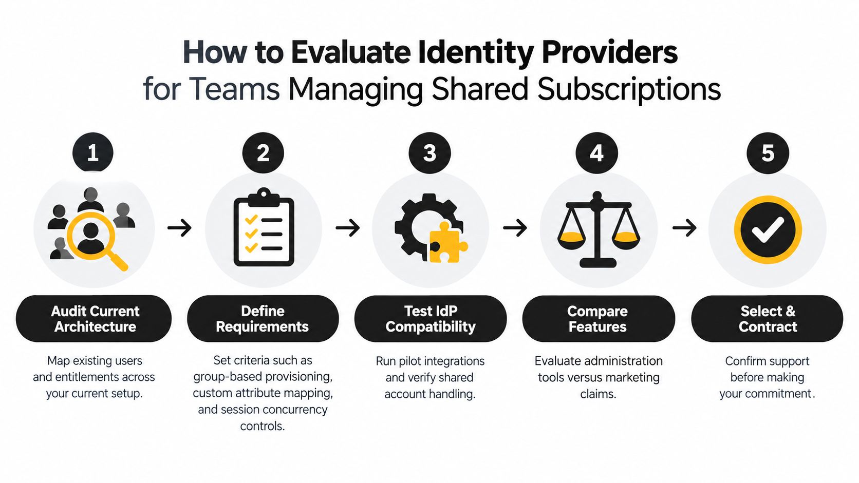 A five-step infographic guide on how to evaluate identity providers for teams managing shared subscriptions.