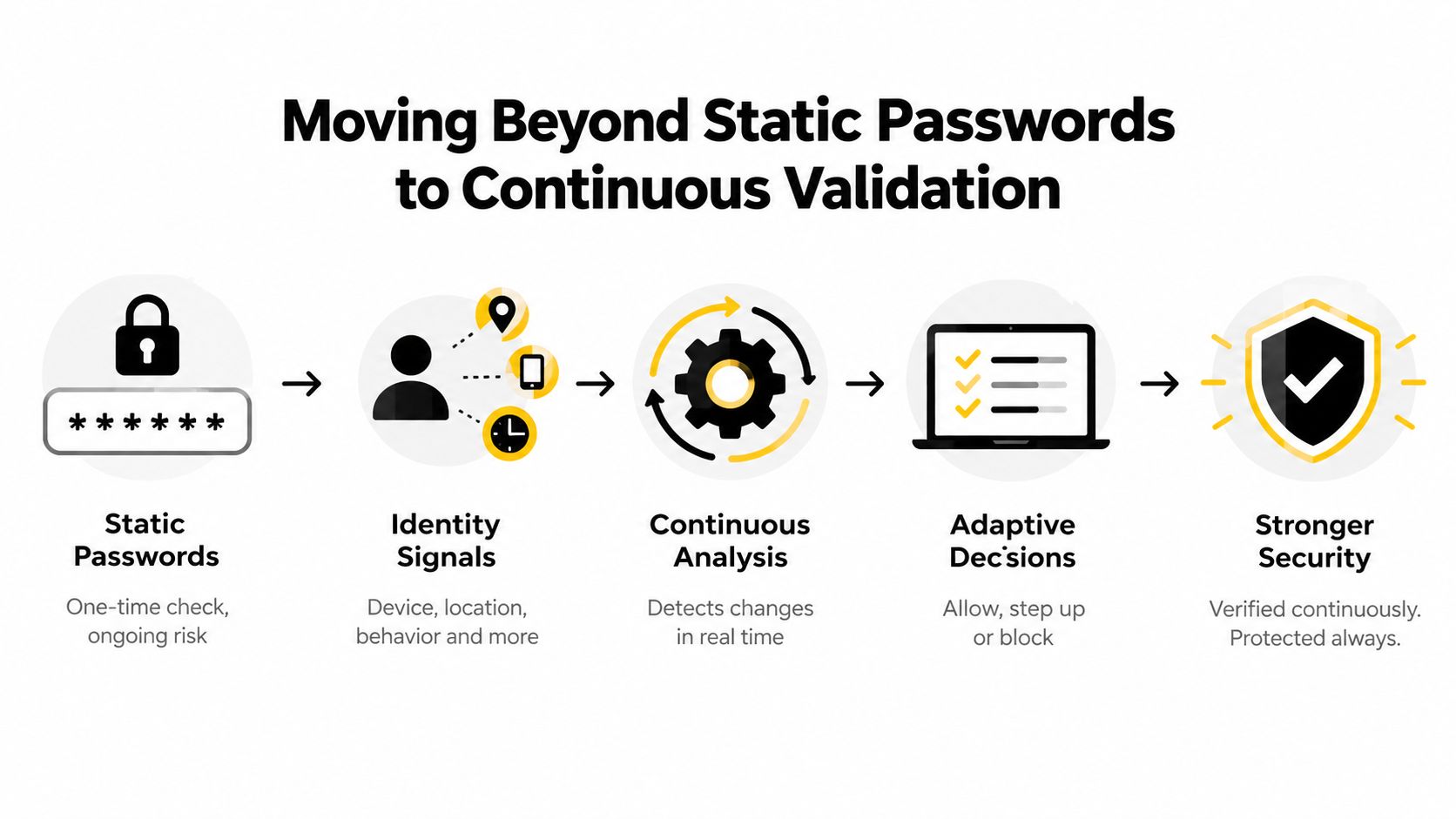 A diagram illustrating the transition from static password-based authentication to a dynamic continuous validation security process.