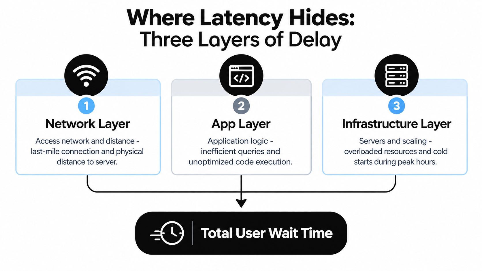 A diagram illustrating the three layers of latency: network, application, and infrastructure, contributing to total user wait time.