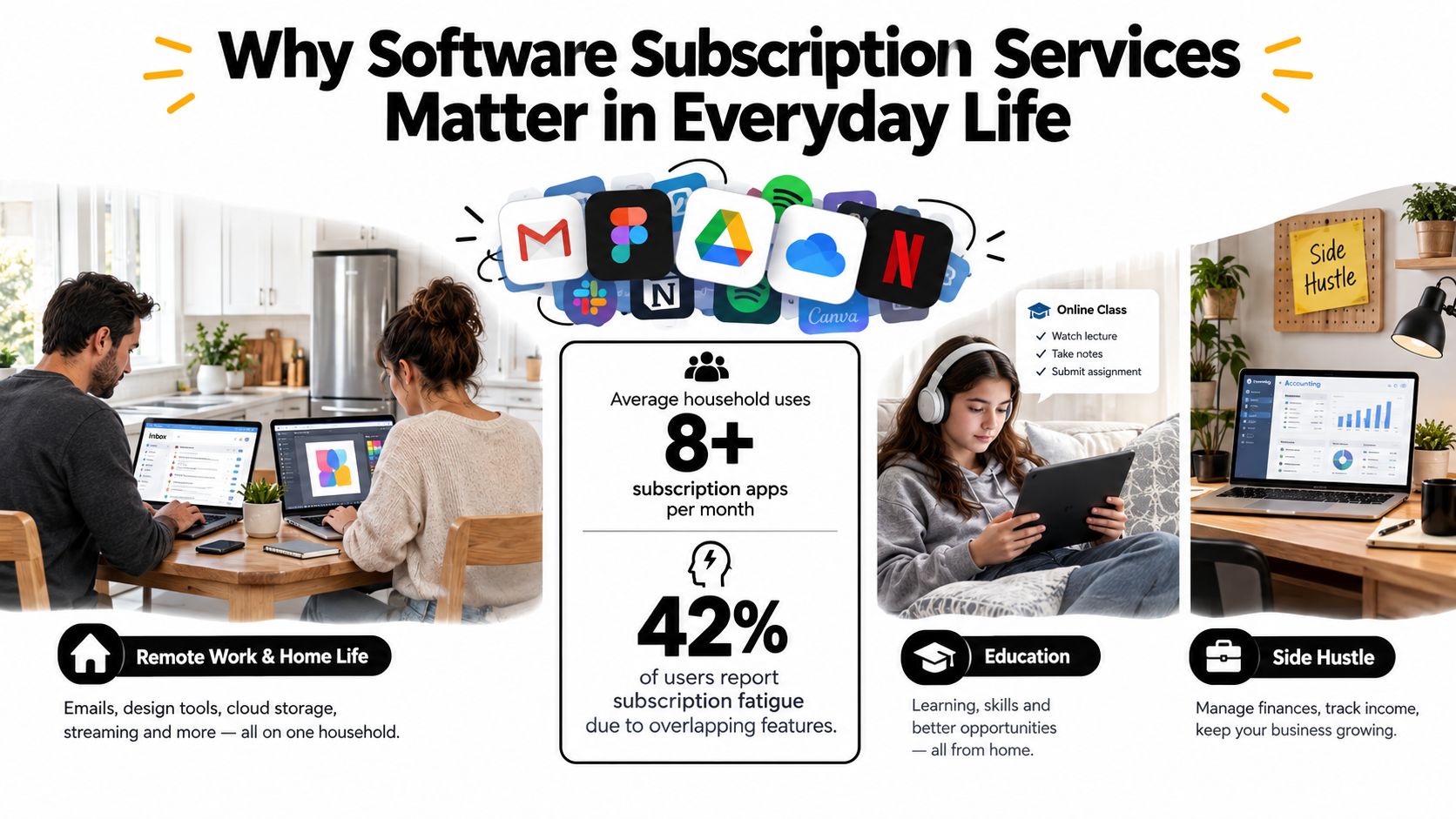 An infographic illustrating how software subscription services impact daily life, remote work, education, and side hustles.