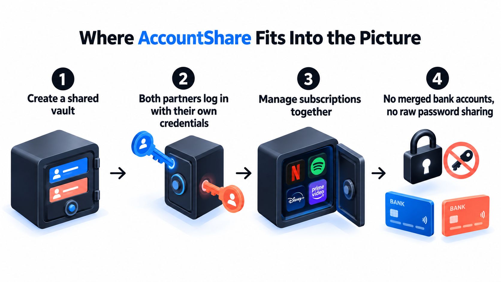 A four-step infographic illustrating how AccountShare facilitates secure subscription management for couples without sharing passwords.
