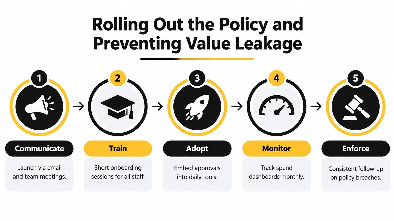 A five-step infographic detailing the process for rolling out a company policy and preventing value leakage.