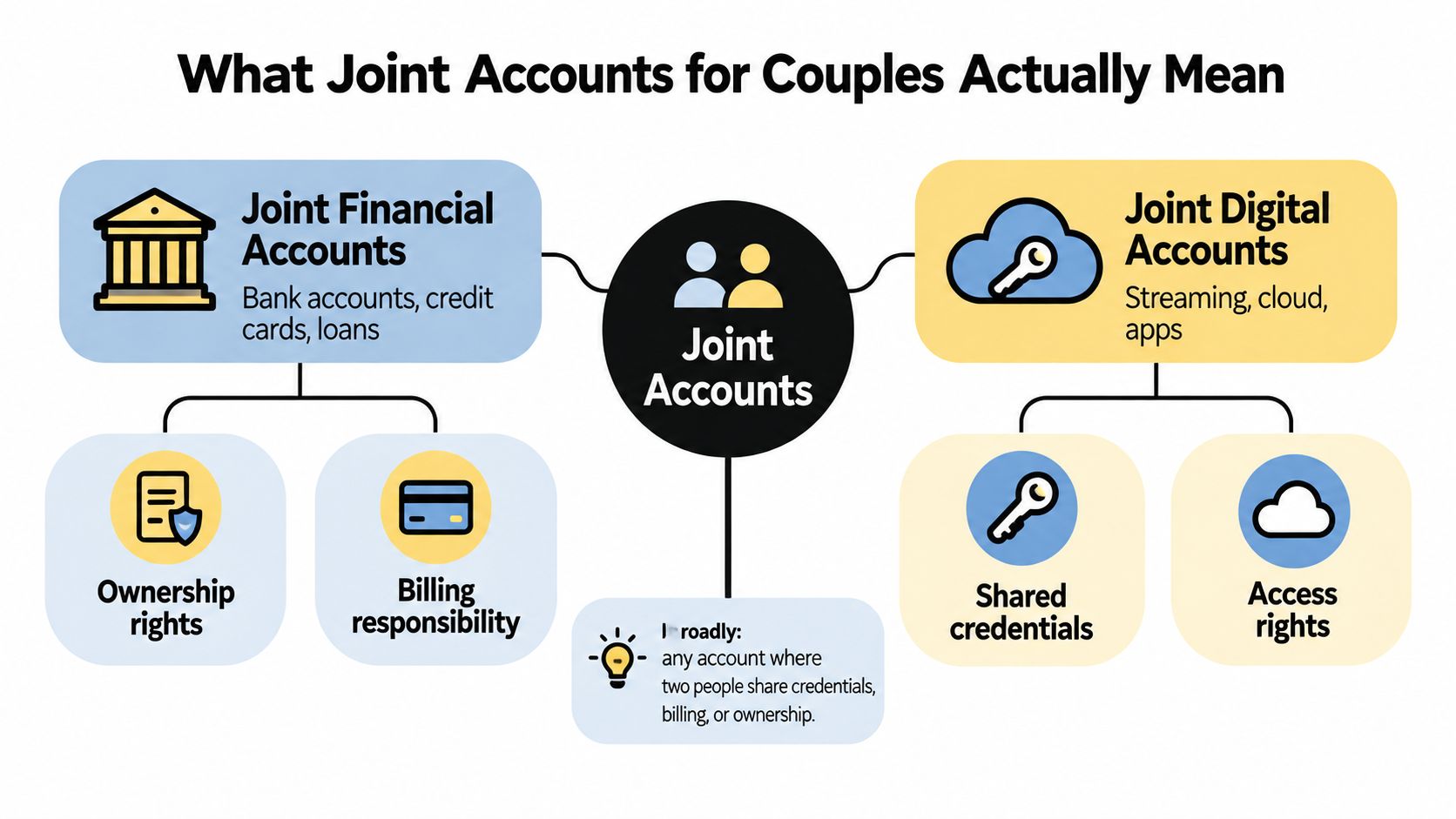 A diagram illustrating the definitions and categories of joint accounts for couples, including financial and digital types.