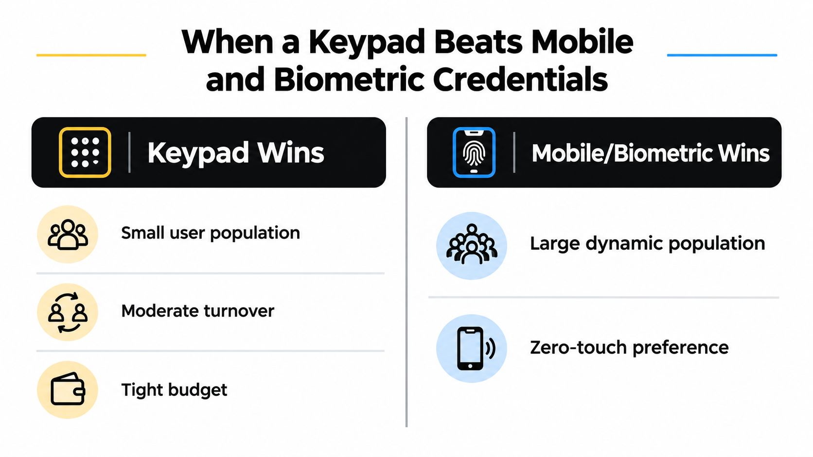 A comparison chart showing scenarios where keypads, mobile, or biometric access credentials are the optimal choice.