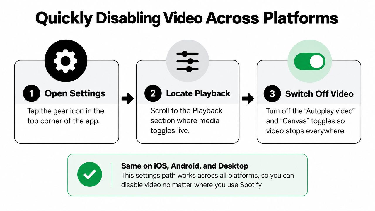 A three-step infographic showing how to disable video playback in the Spotify app across all platforms.