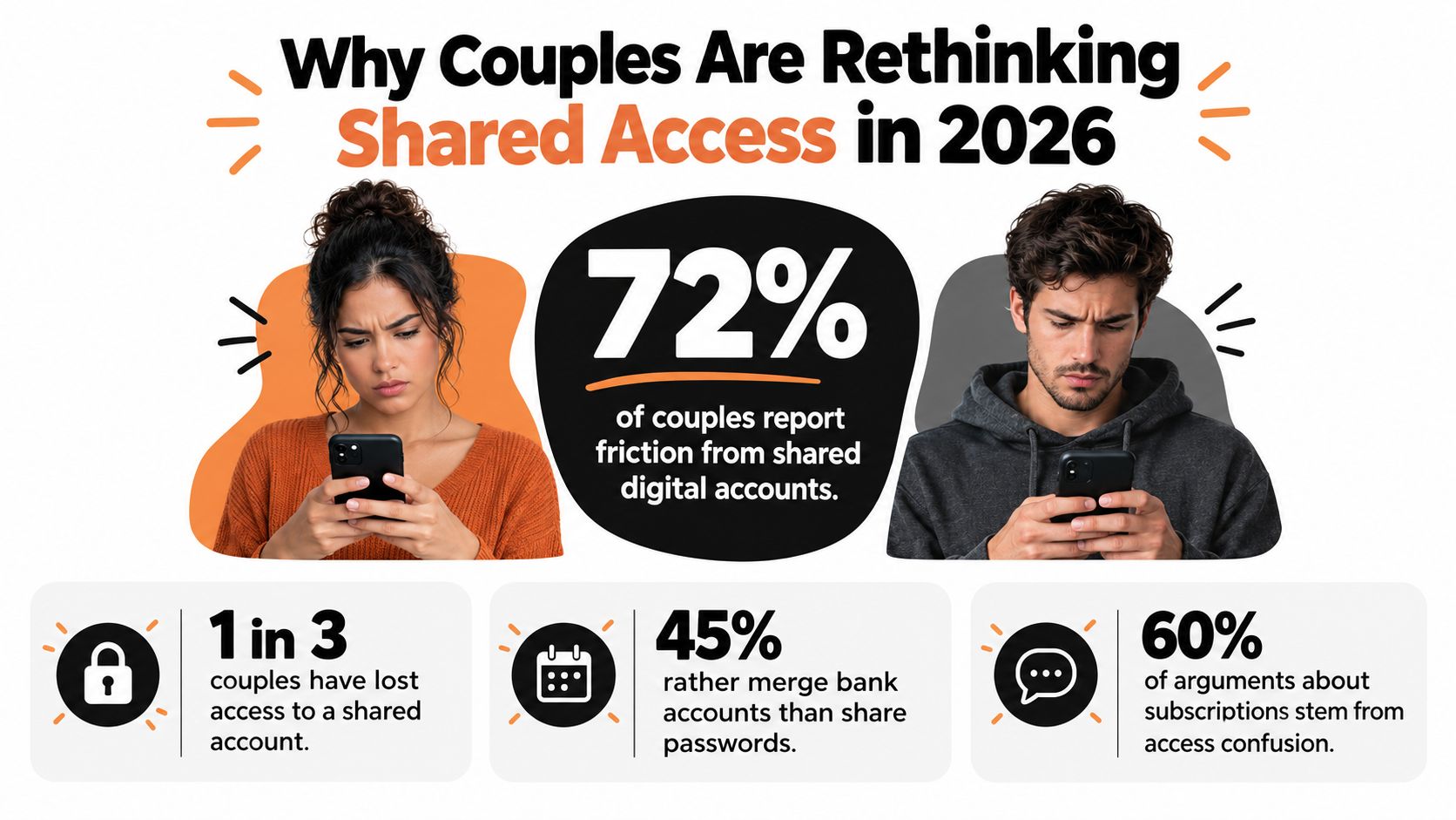 An infographic showing statistics about digital friction and relationship challenges caused by sharing passwords between couples.