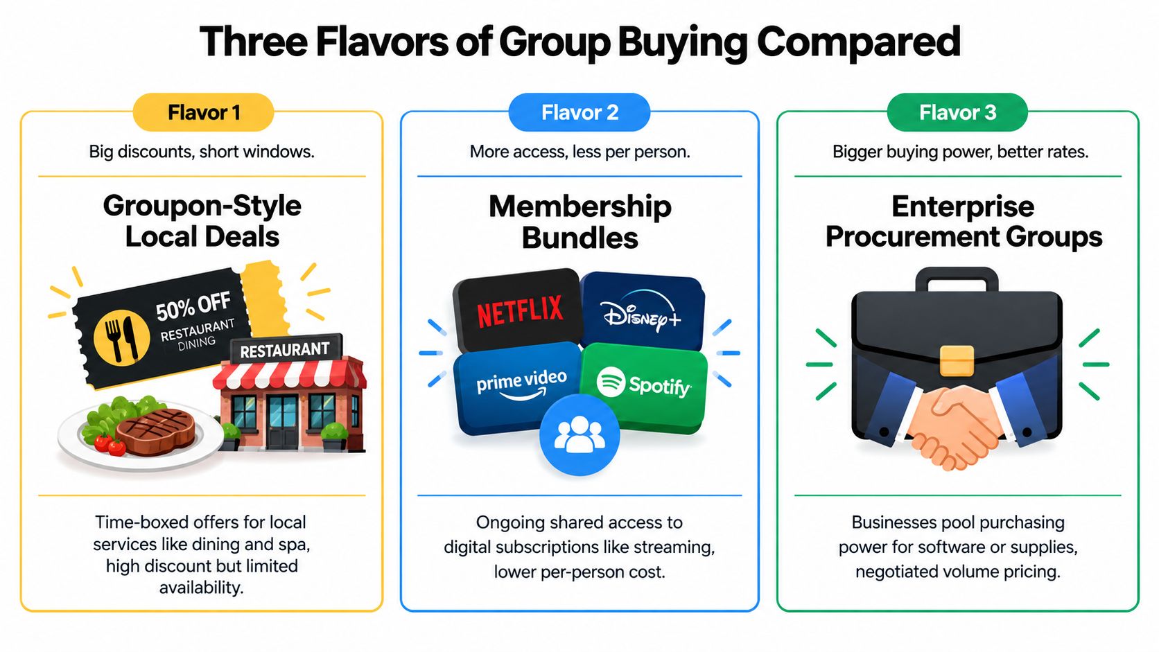 A comparison chart showing three different types of group buying models including local deals, membership bundles, and enterprise procurement.