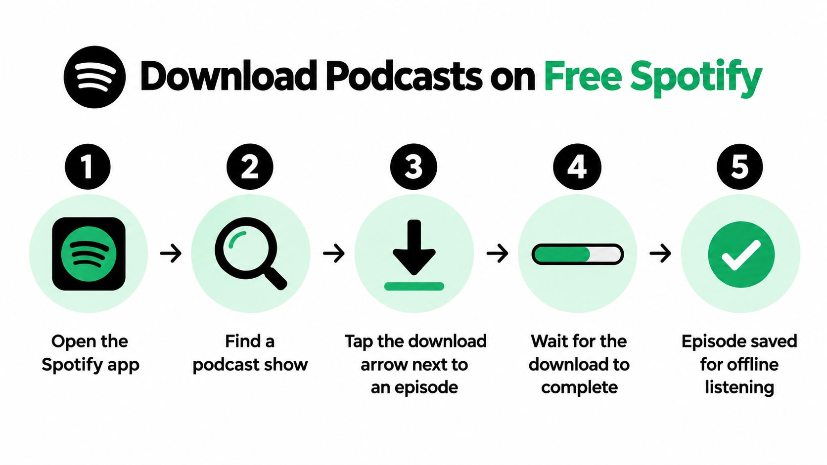 A five-step infographic showing how to download podcast episodes on the free version of the Spotify app.