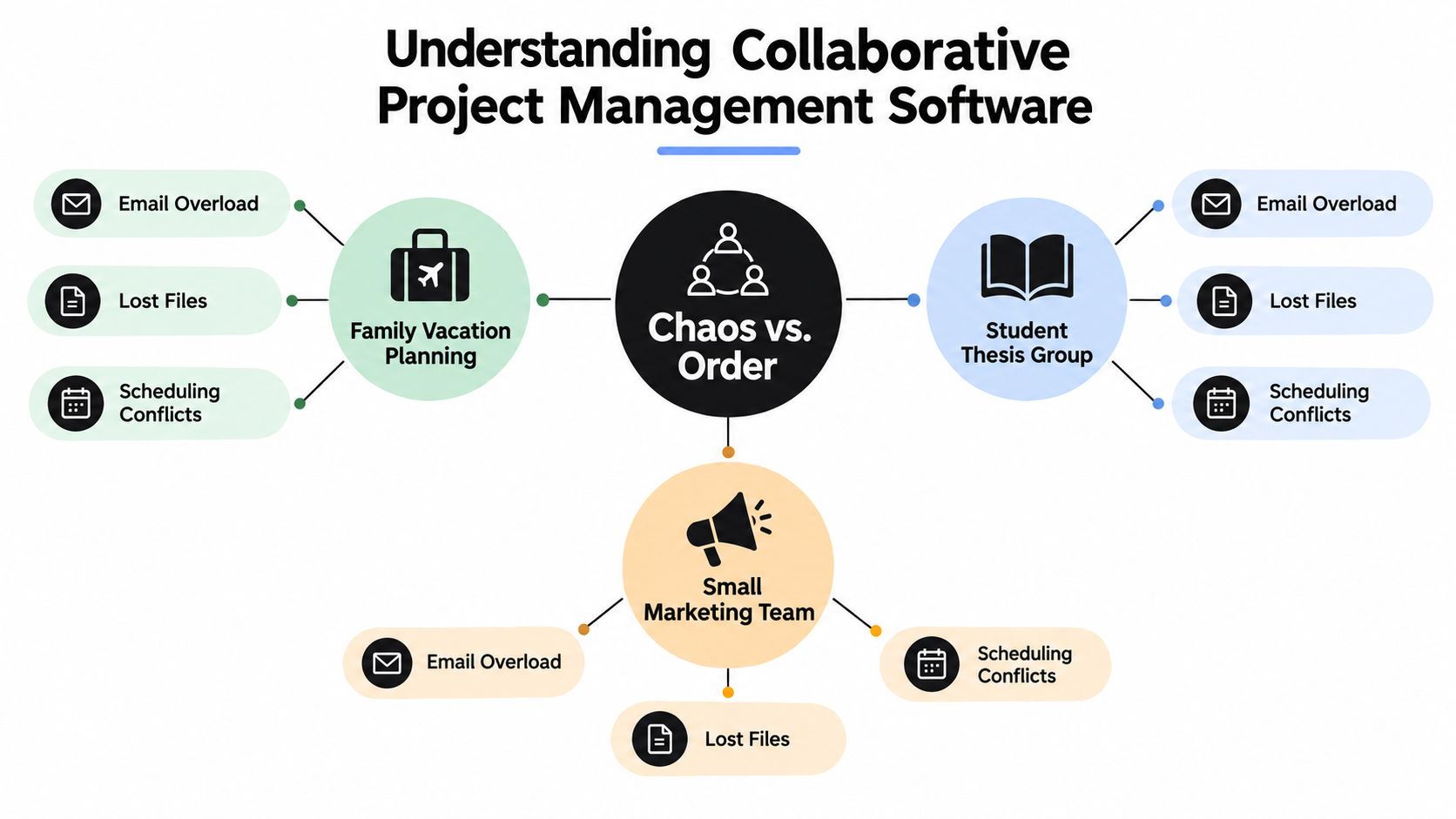 A diagram illustrating how collaborative project management software helps solve common issues like communication overload and file loss.