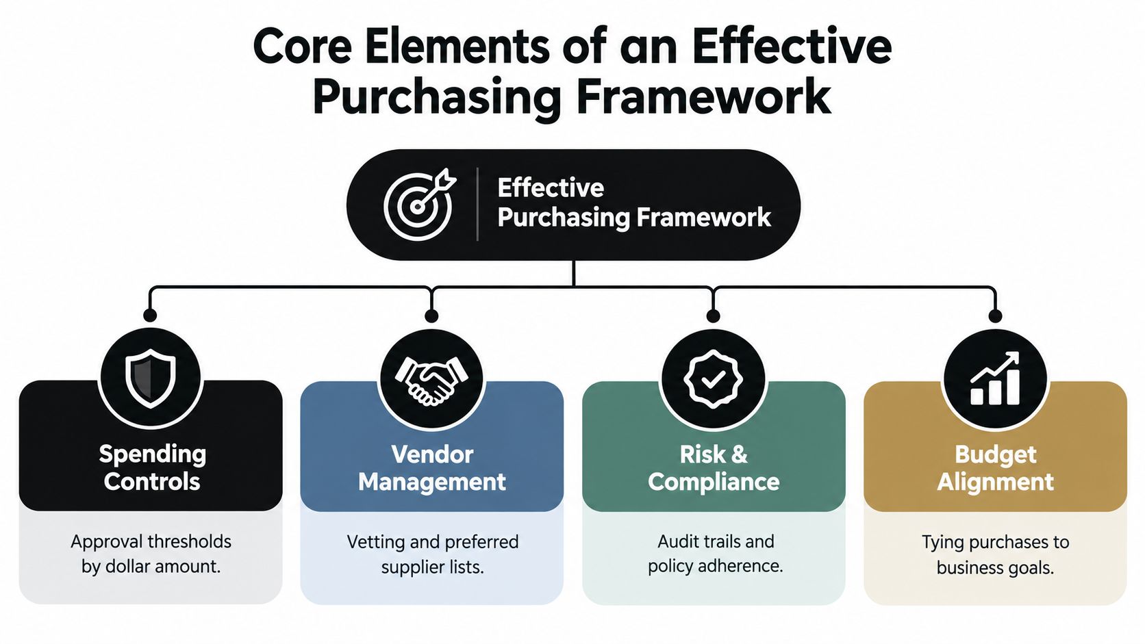 A diagram outlining the four core elements of an effective purchasing framework: spending controls, vendor management, risk and compliance, and budget alignment.