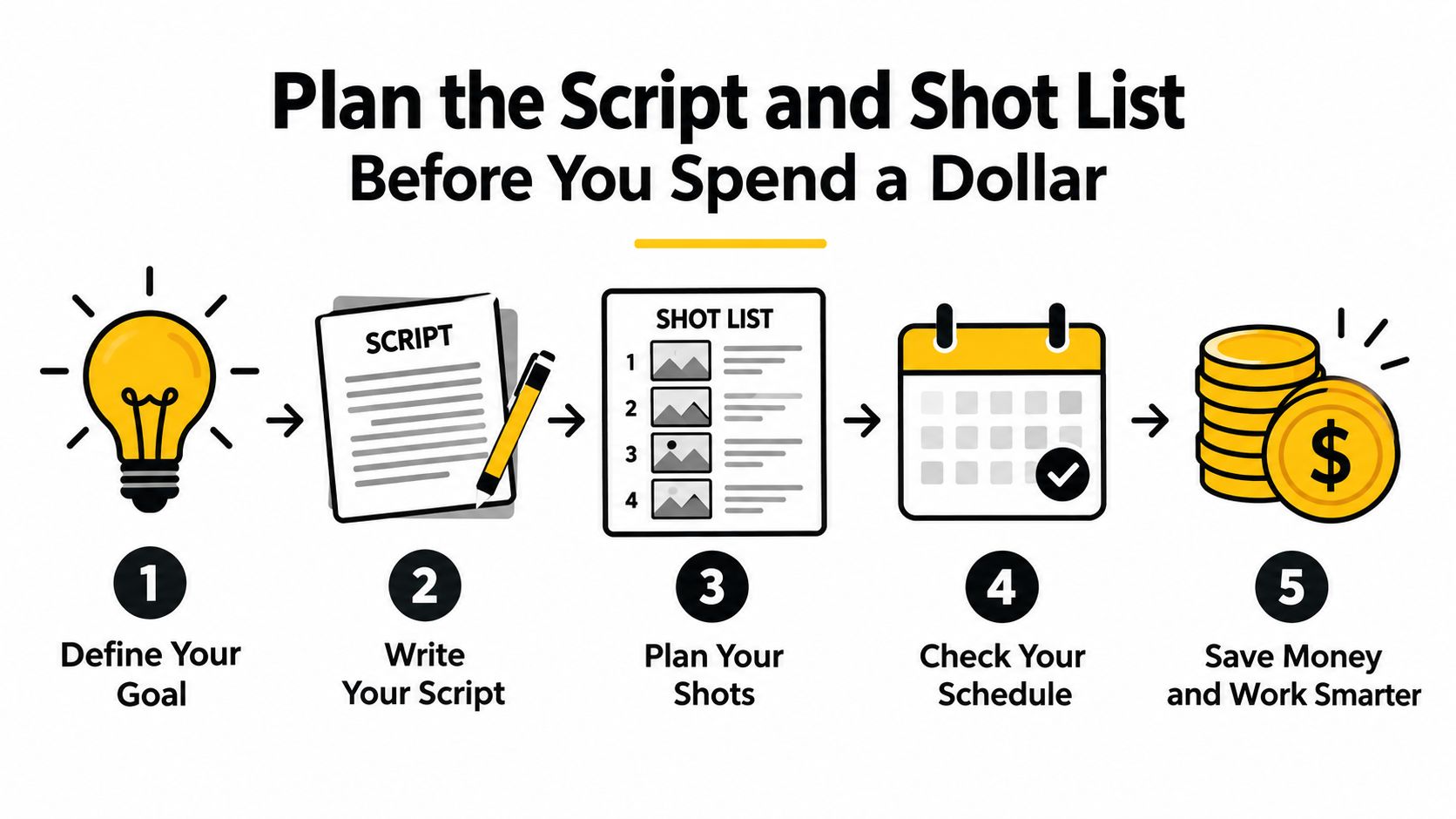 A five-step infographic showing how to plan a video project before starting production to save money.