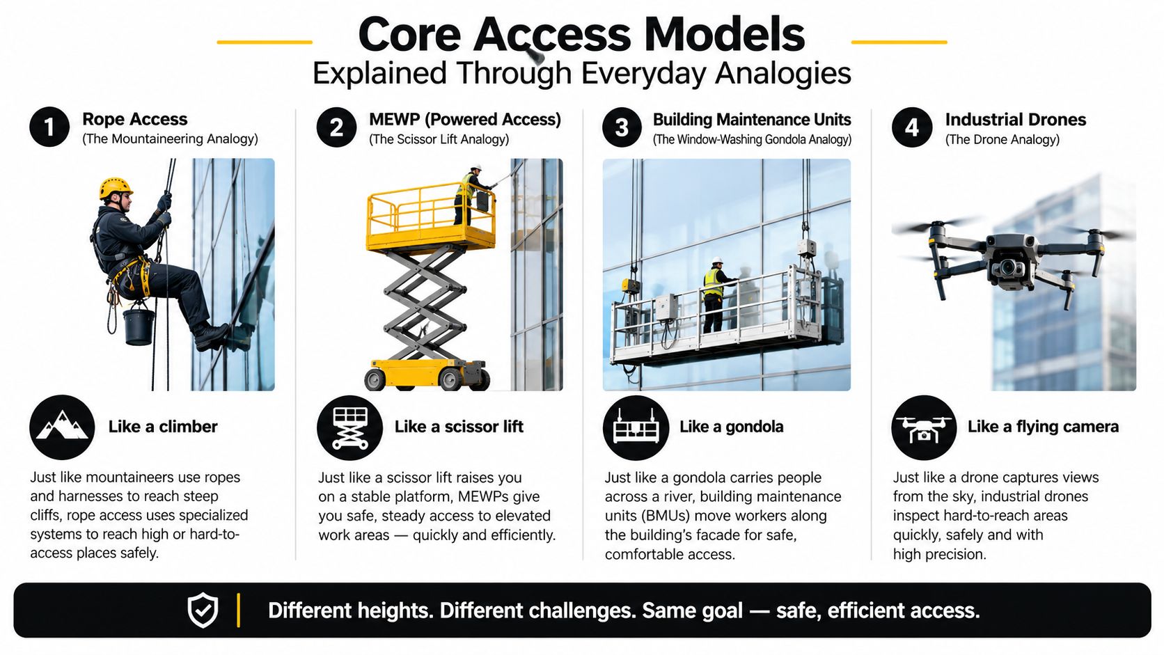 A diagram comparing four industrial access methods: rope access, MEWPs, building maintenance units, and industrial drones.