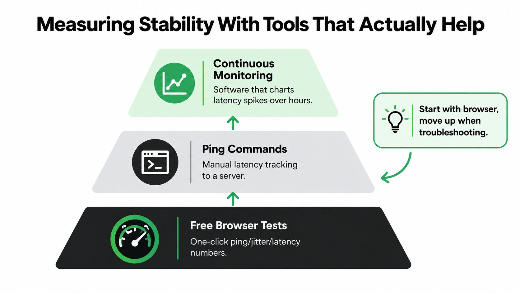 A hierarchical pyramid chart explaining how to measure connection stability using three different testing tools.