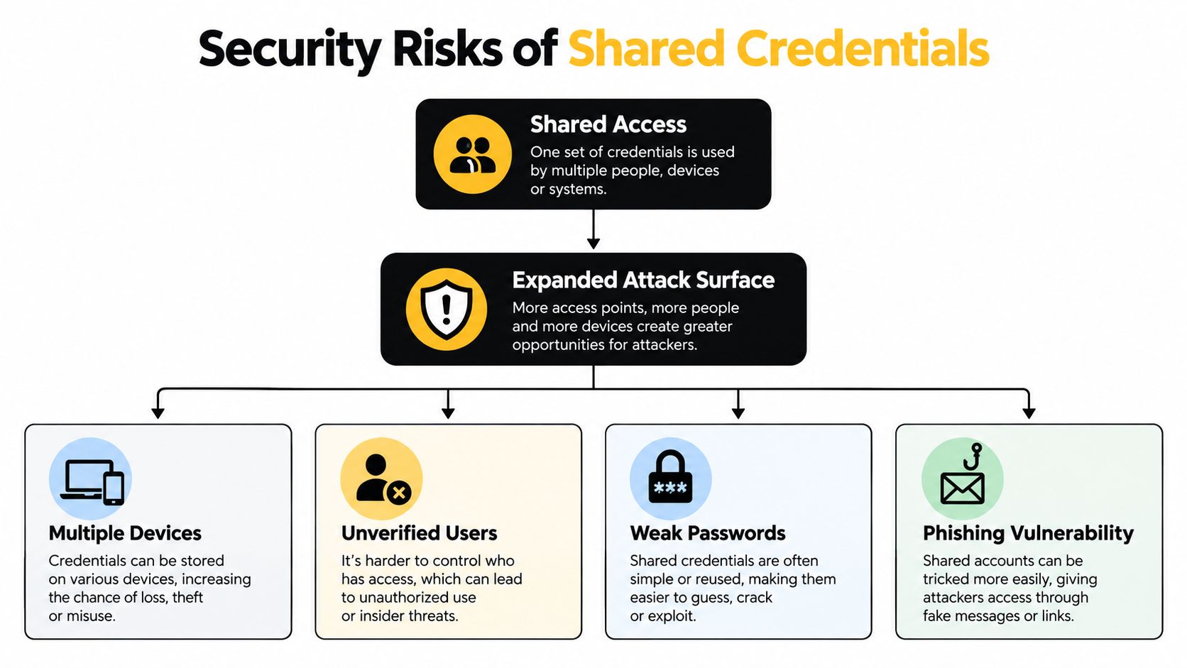 A flowchart infographic titled Security Risks of Shared Credentials, explaining how shared access leads to expanded attack surfaces.