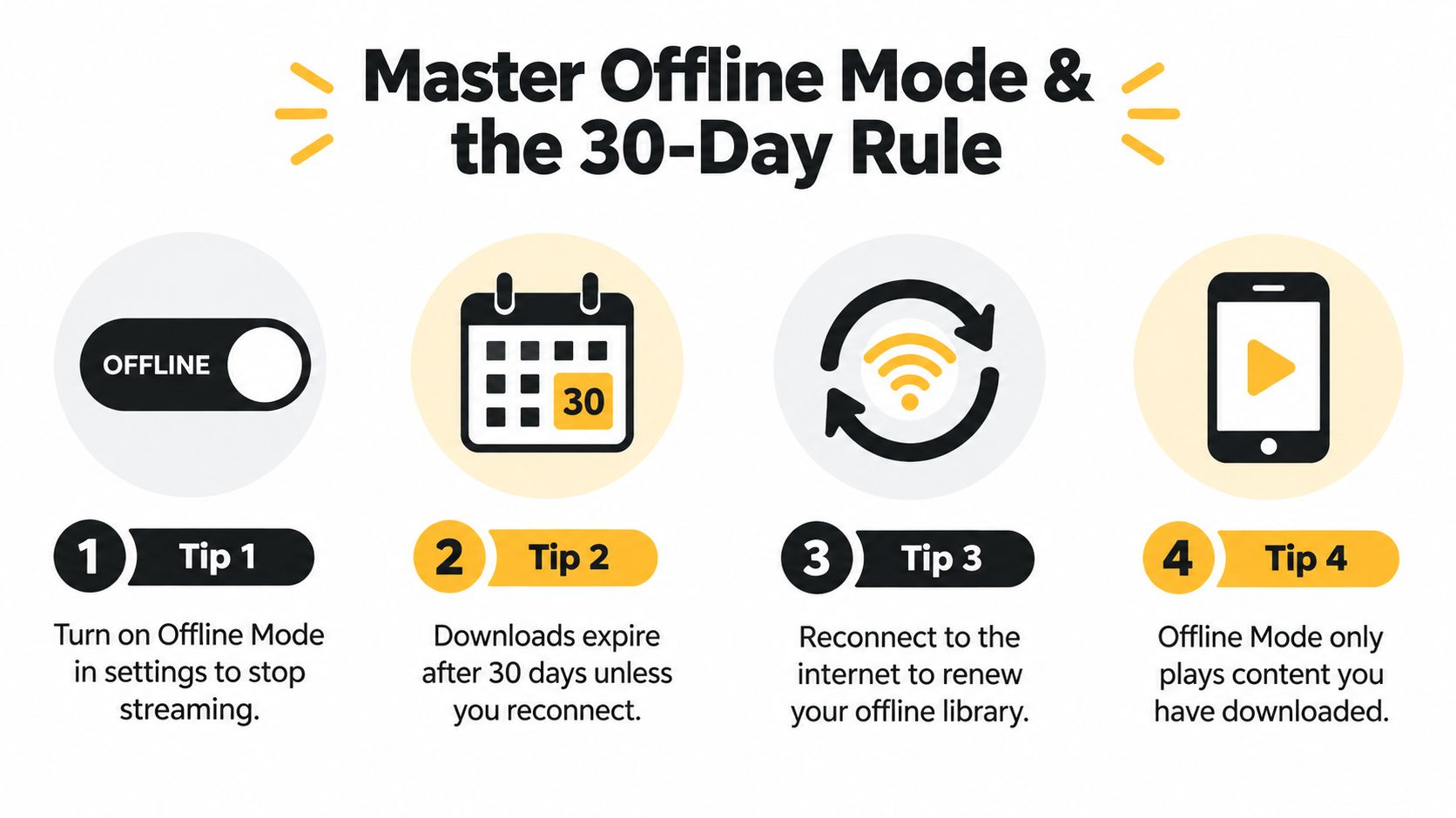 An infographic titled Master Offline Mode and the 30-Day Rule explaining how to manage offline Spotify downloads.