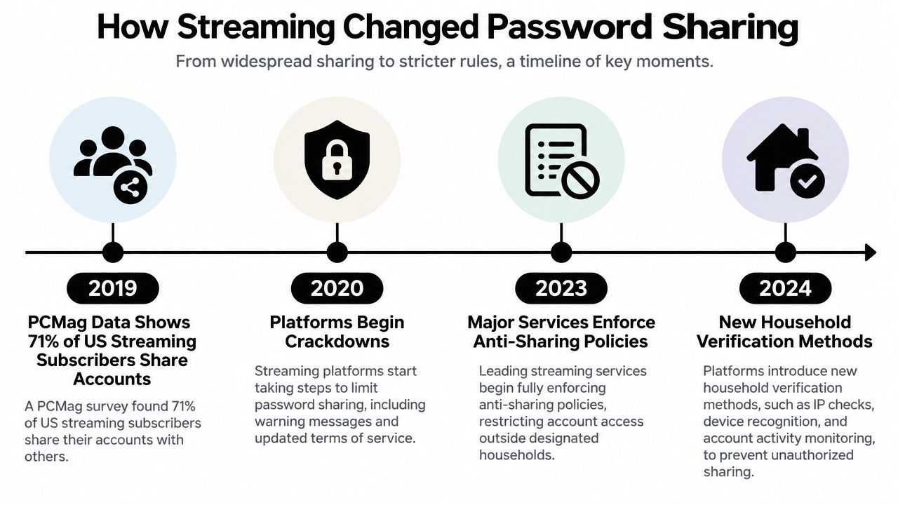 A timeline infographic explaining how streaming services transitioned from widespread account password sharing to stricter enforcement policies.