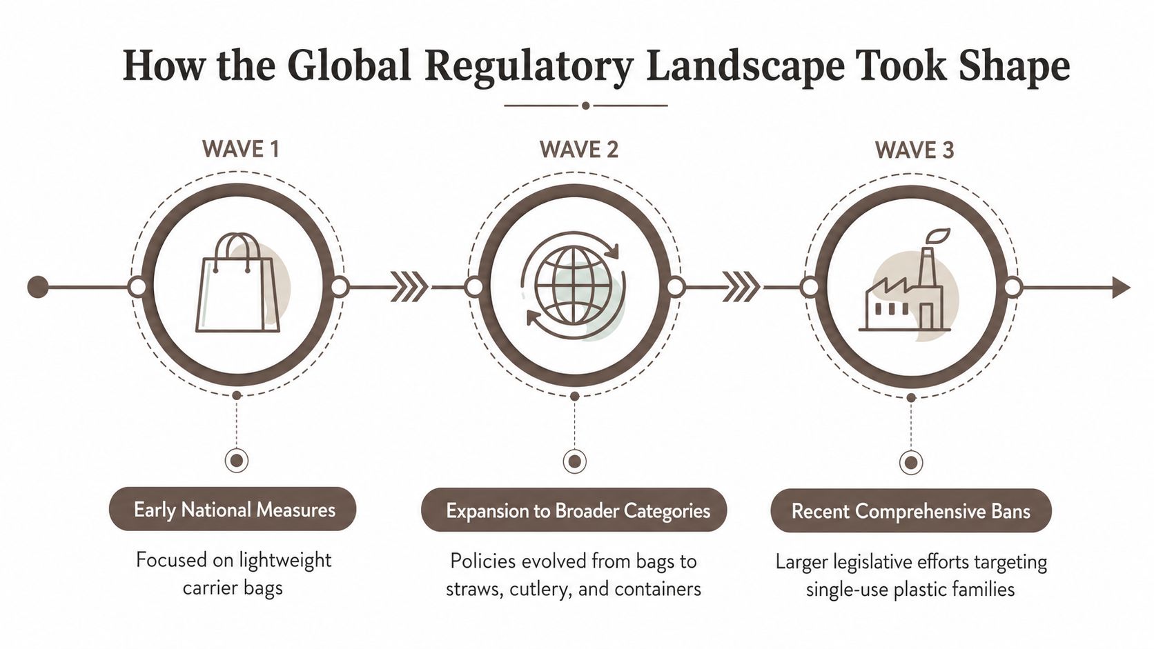 A timeline chart titled How the Global Regulatory Landscape Took Shape, illustrating three waves of plastic regulation.
