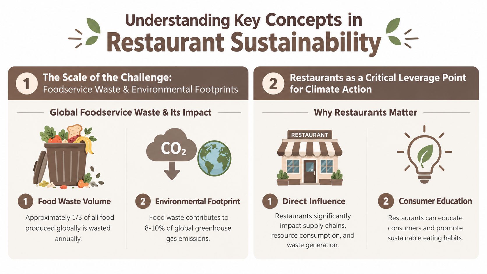 An infographic titled Understanding Key Concepts in Restaurant Sustainability, highlighting food waste statistics and climate action leverage points.
