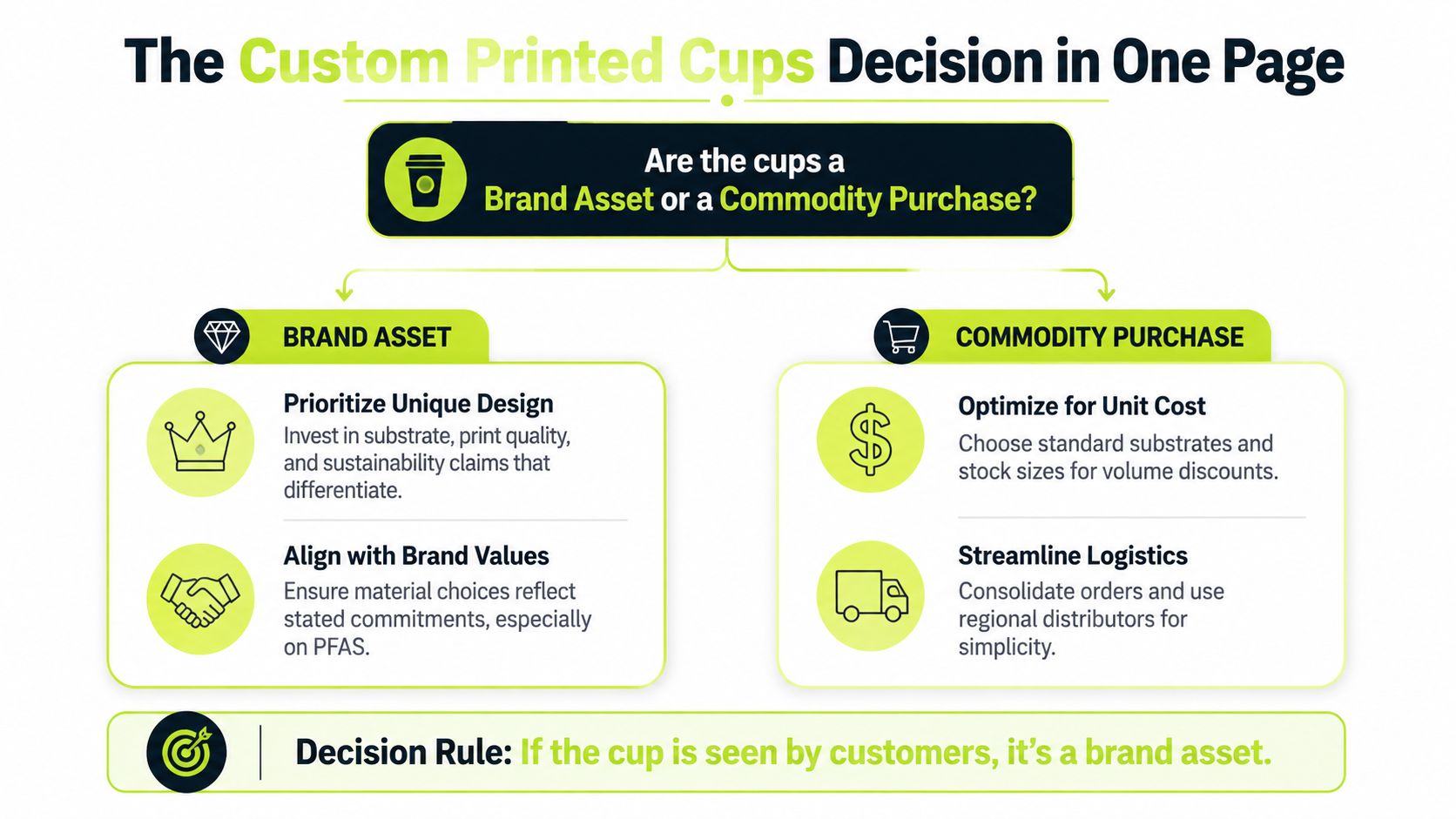 A decision flowchart infographic for businesses deciding between custom printed cups as a brand asset or commodity purchase.