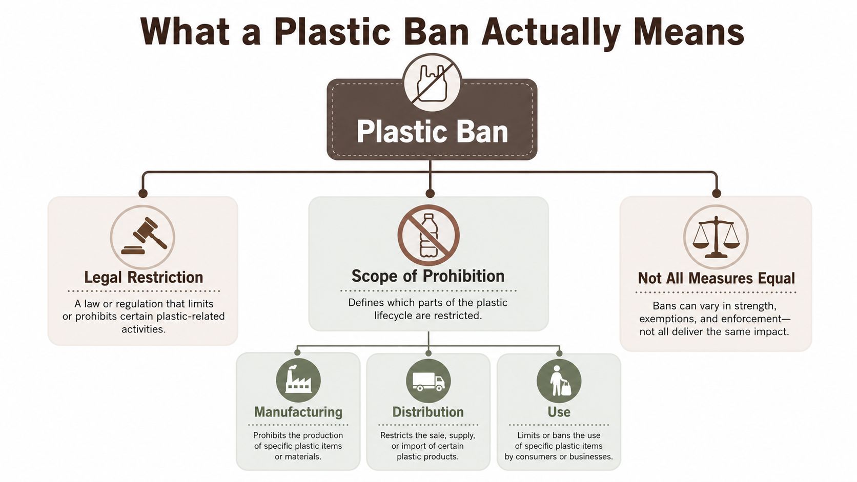A flowchart explaining the components of a plastic ban, including legal restrictions, scope, and variable enforcement measures.