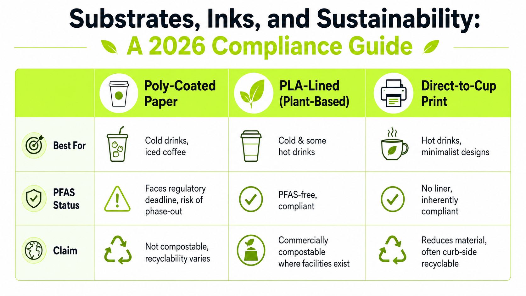A comparison chart of substrates for custom printed cups, detailing sustainability, PFAS compliance, and compostability for 2026.