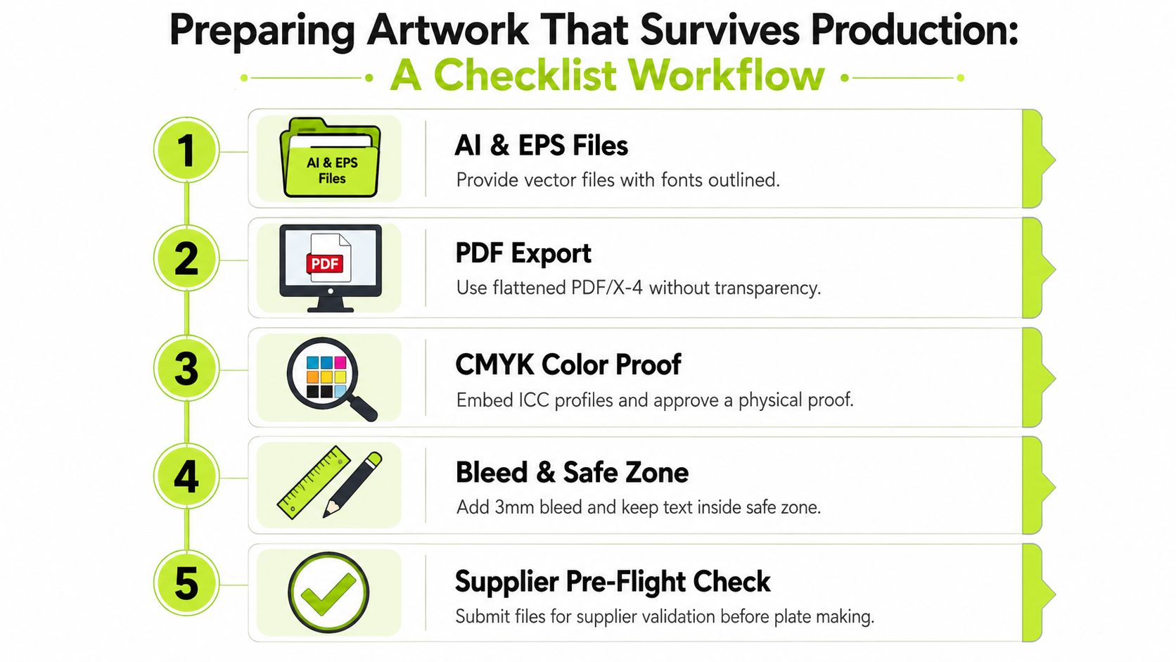 A five-step infographic showing professional artwork preparation guidelines for print production, including file formats and bleed settings.