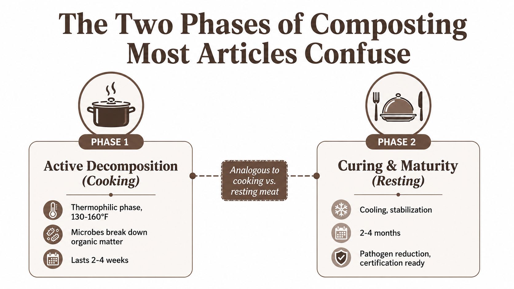 An infographic detailing the two distinct composting phases: active decomposition followed by curing and maturity.