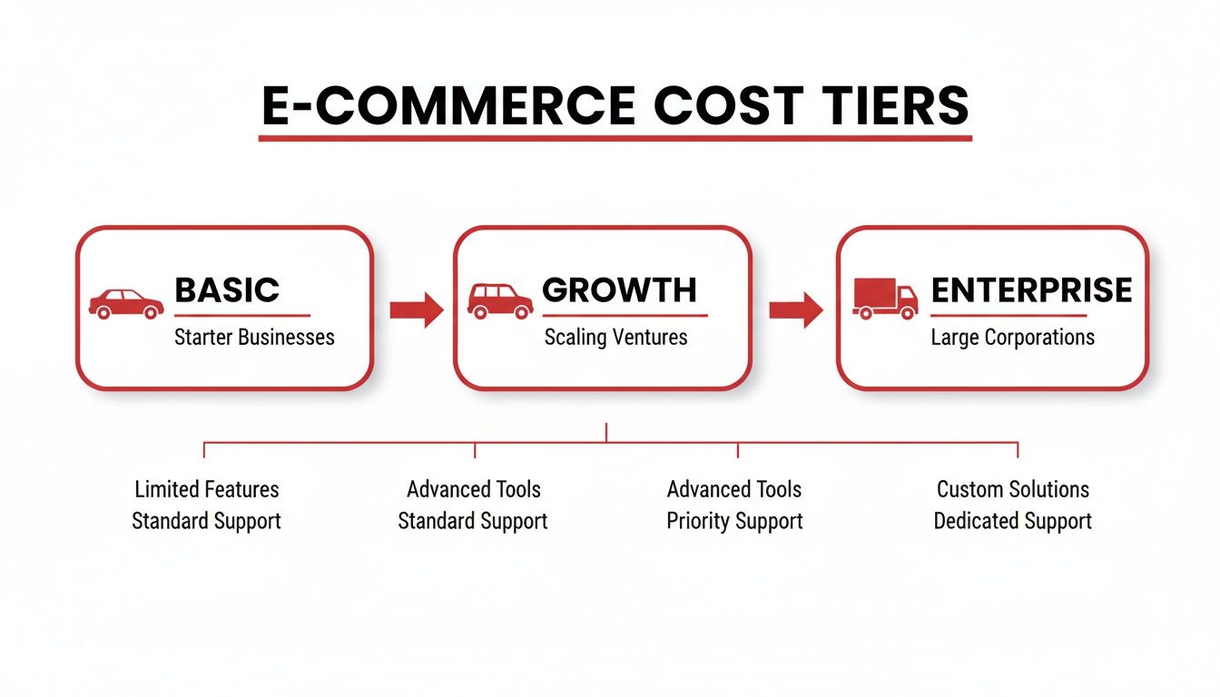 Your Guide to Ecommerce Website Development Cost in 2026