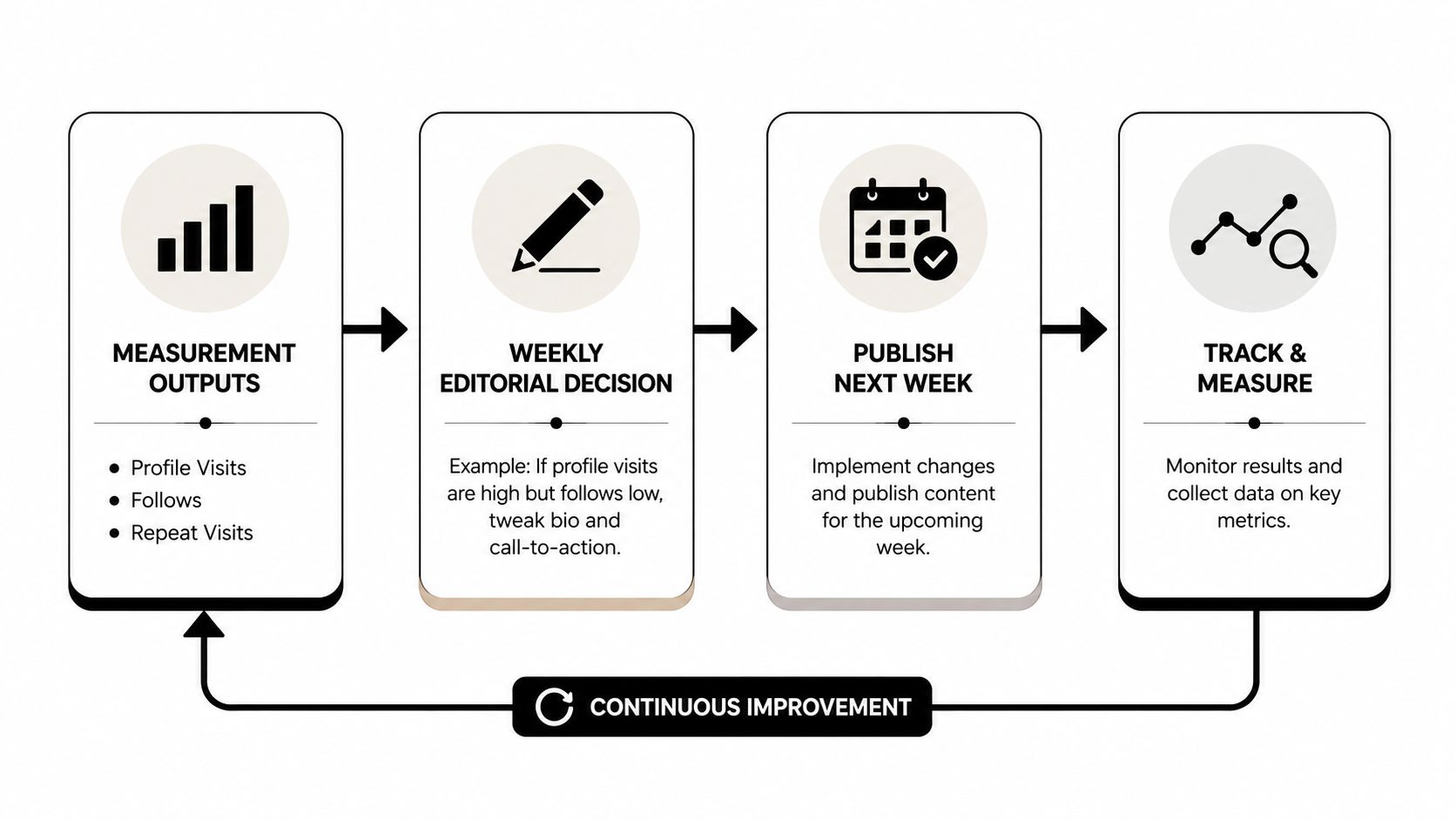 A flow chart illustrating the four steps of a social media content and conversion improvement process.