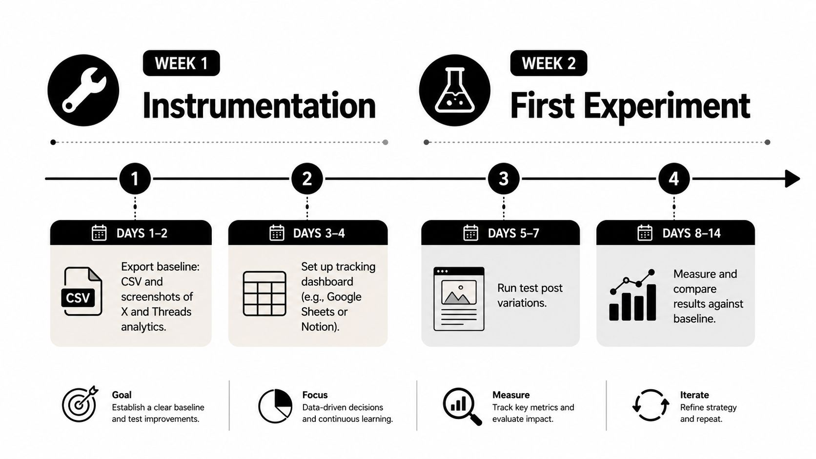 A two-week project roadmap for setting up social media conversion tracking and running growth experiments.