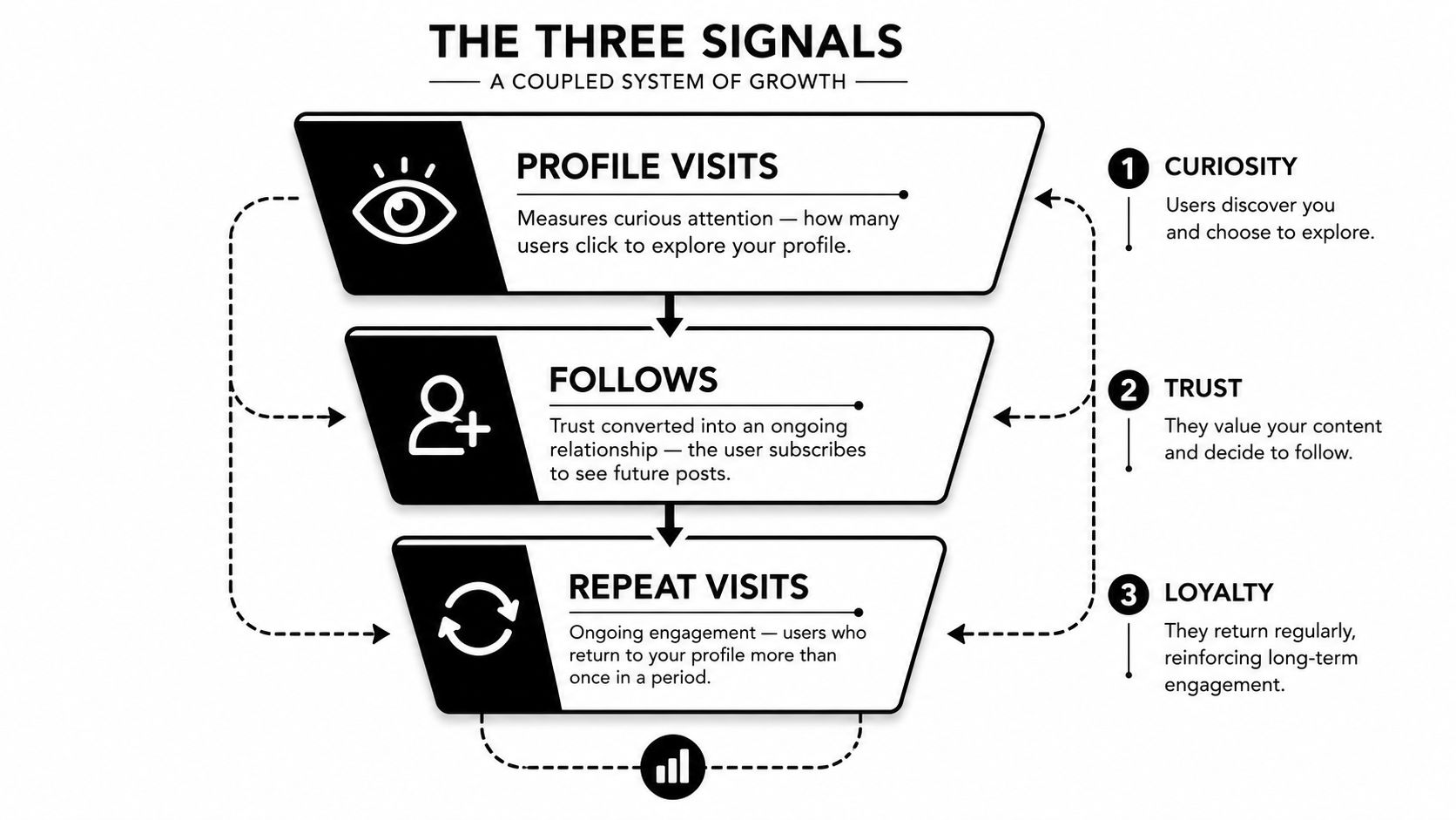 A funnel diagram explaining the three signals of social media growth: profile visits, follows, and repeat visits.