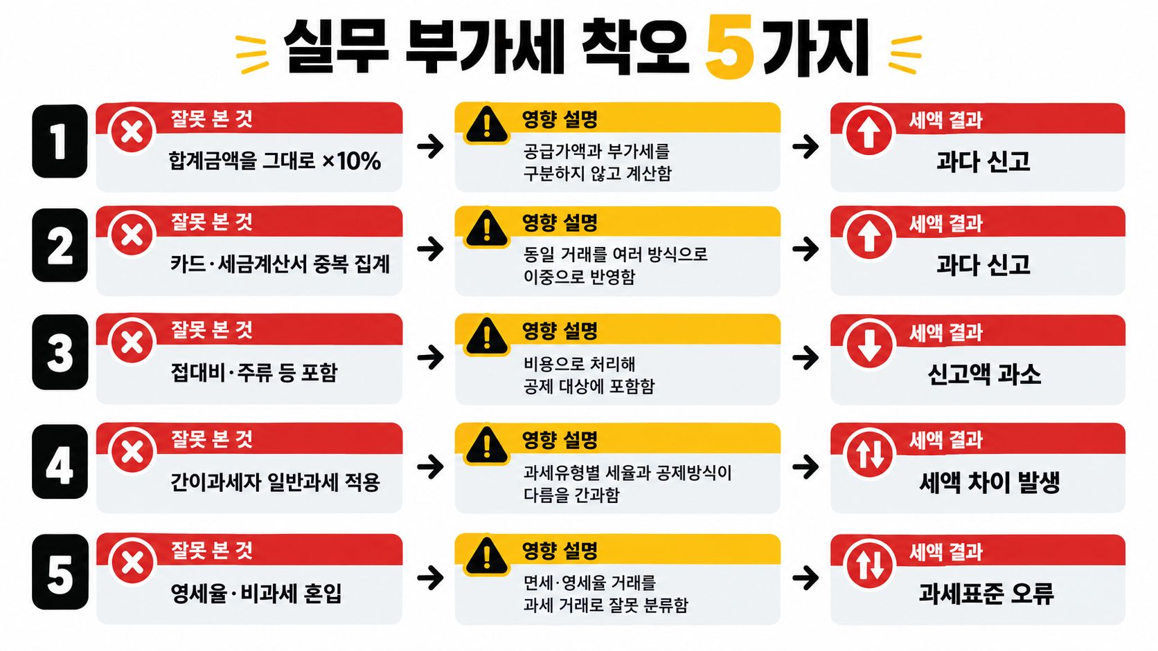 실무에서 자주 발생하는 5가지 부가세 계산 착오와 그에 따른 영향 및 세액 결과 안내 이미지
