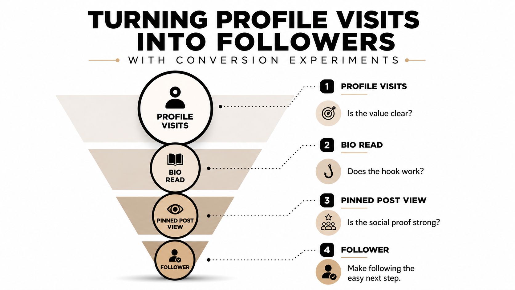 A marketing funnel infographic illustrating steps to convert social media profile visits into new followers.