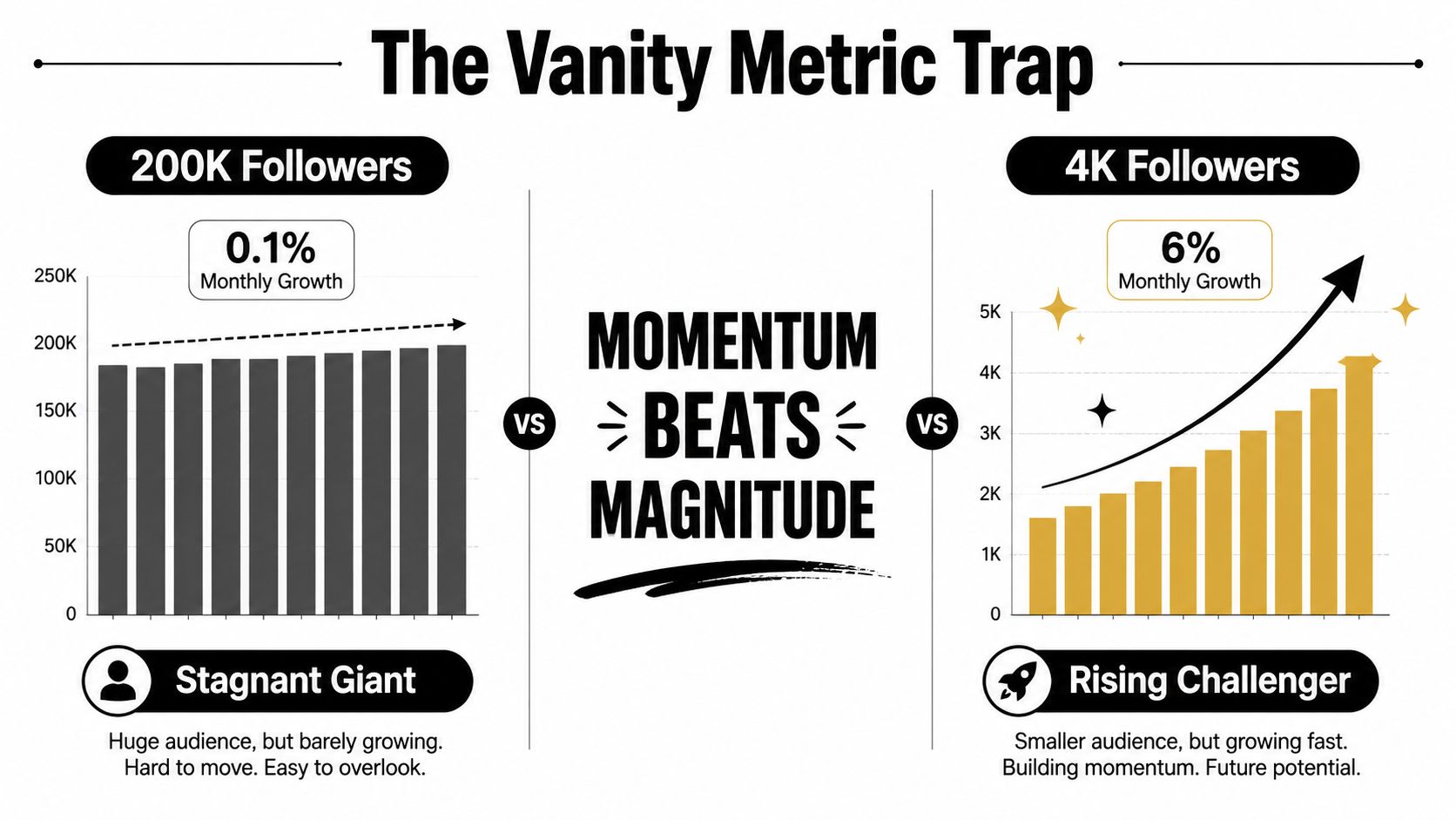 A comparative infographic titled The Vanity Metric Trap illustrating the difference between a stagnant giant and rising challenger.
